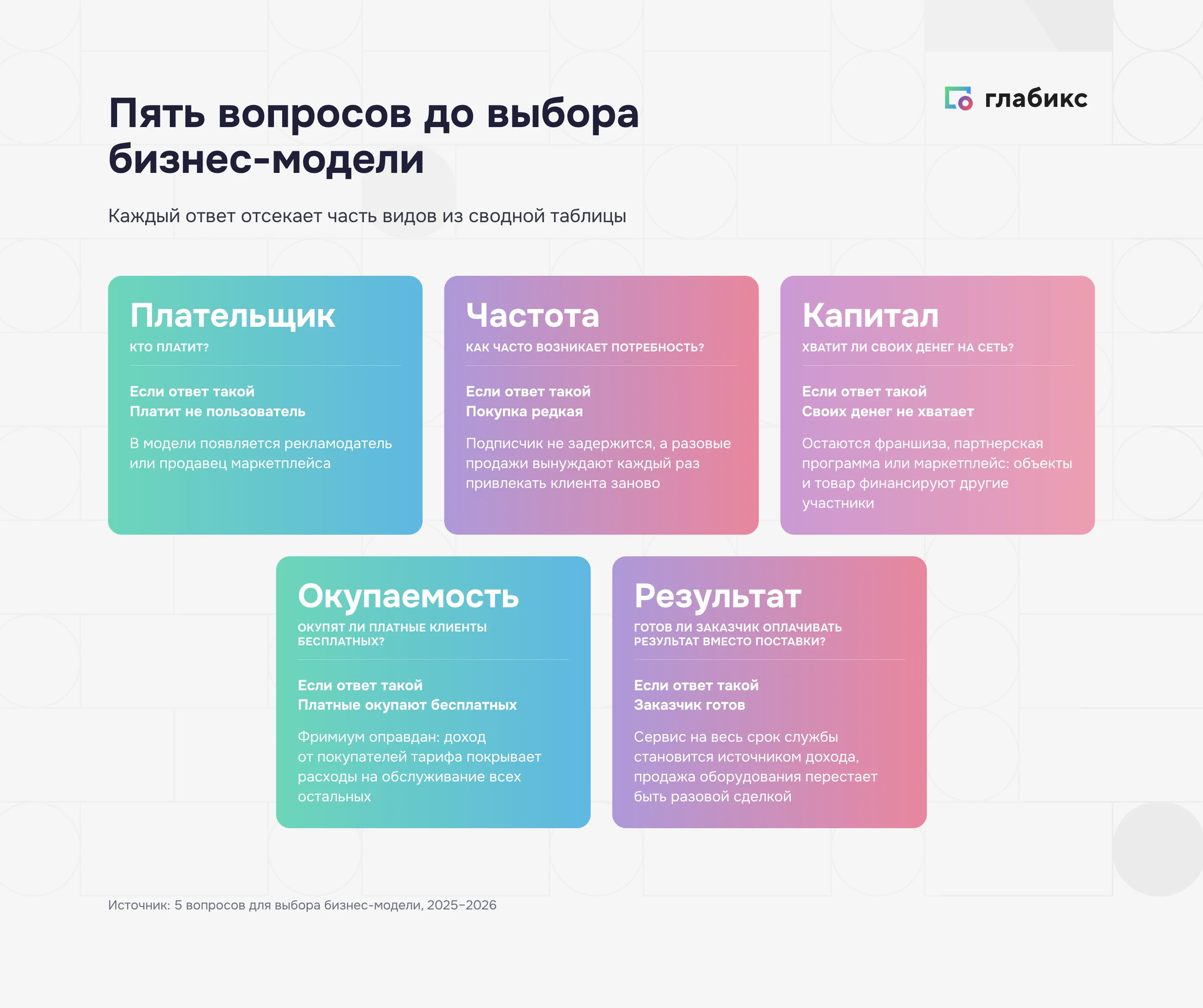 Как выбрать бизнес-модель: пять вопросов до решения