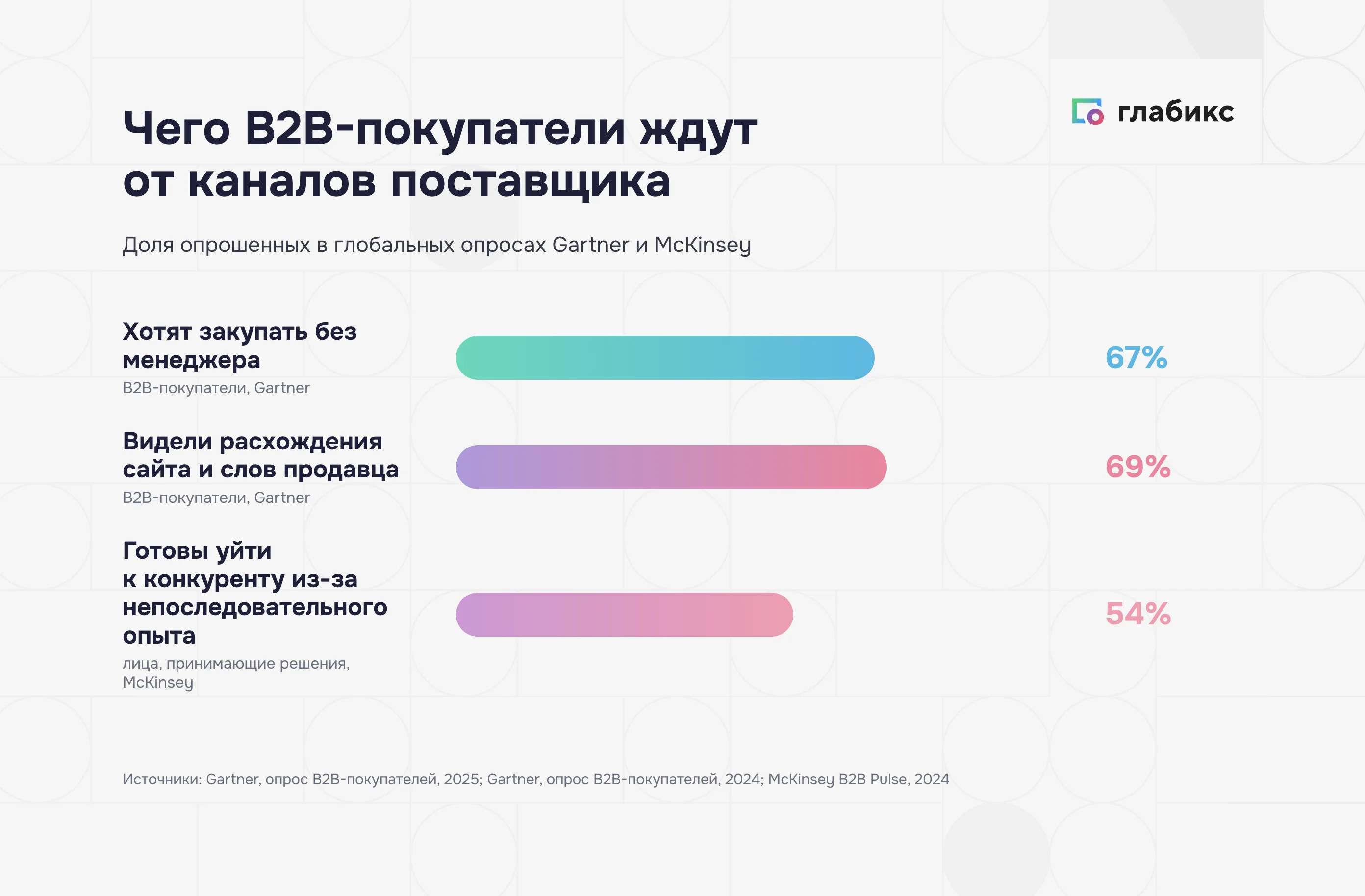 Чего B2B-покупатели ждут от каналов: 67%, 69% и 54% по опросам Gartner и McKinsey