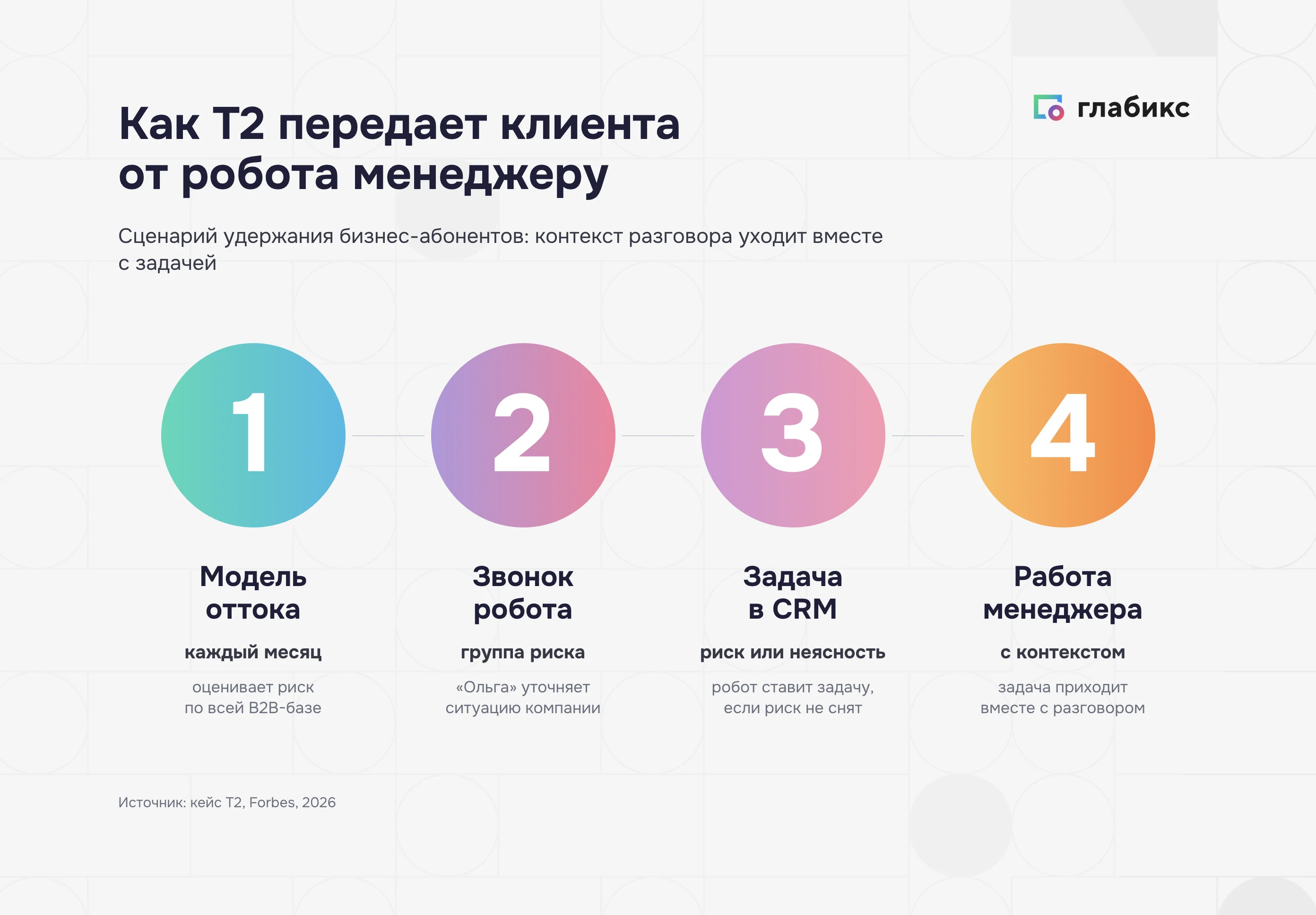 Передача клиента между каналами: как T2 передает разговор от робота менеджеру