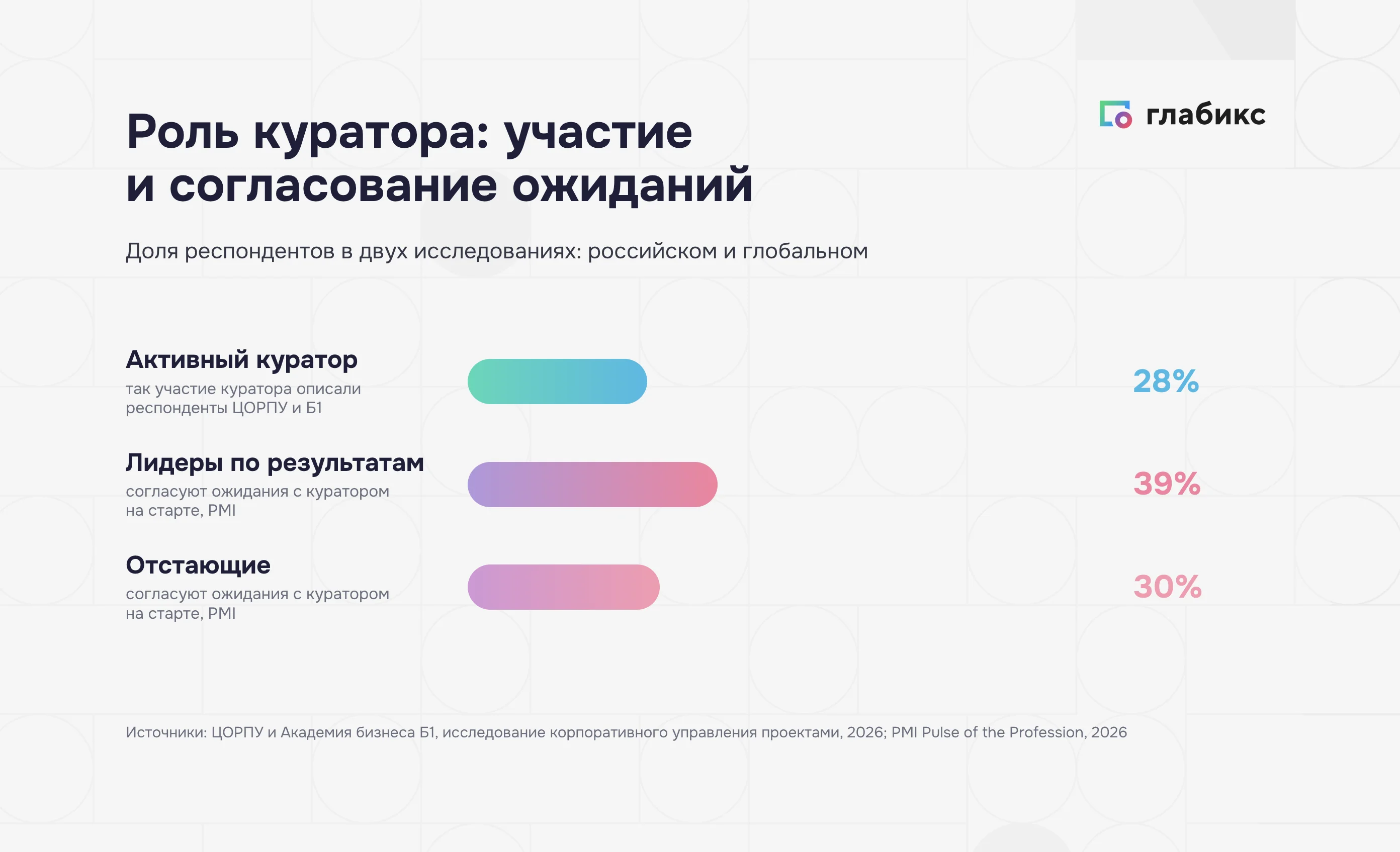 Участие куратора в проекте и согласование ожиданий на старте: 28%, 39% и 30%