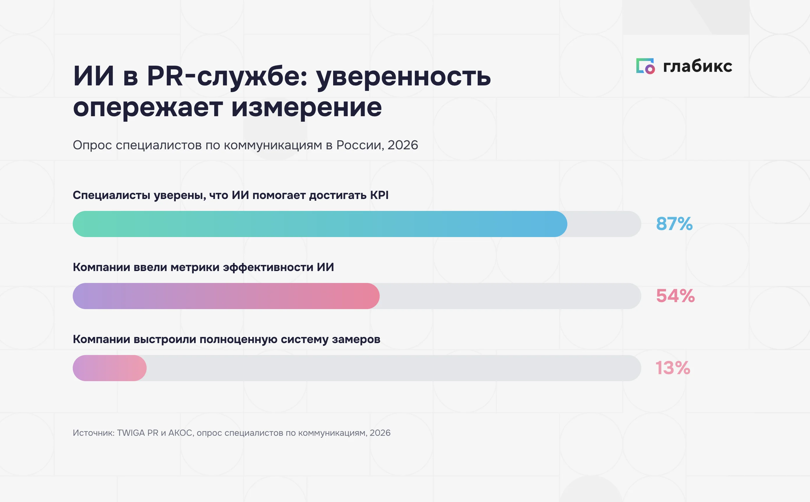 ИИ в PR-службе: 87% уверены в пользе для KPI, систему замеров выстроили 13% компаний