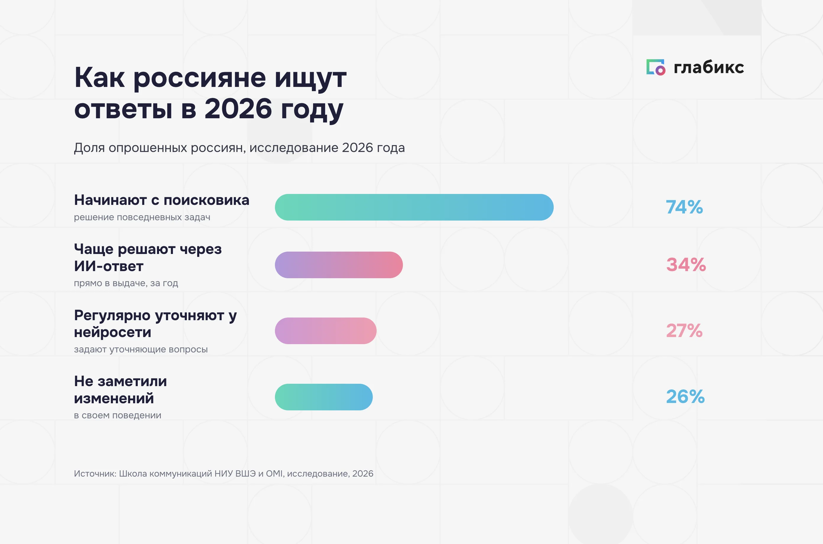 Нейровыдача и PR-тренды 2026: как россияне ищут ответы — поисковик, ИИ-ответ, уточнения у нейросети