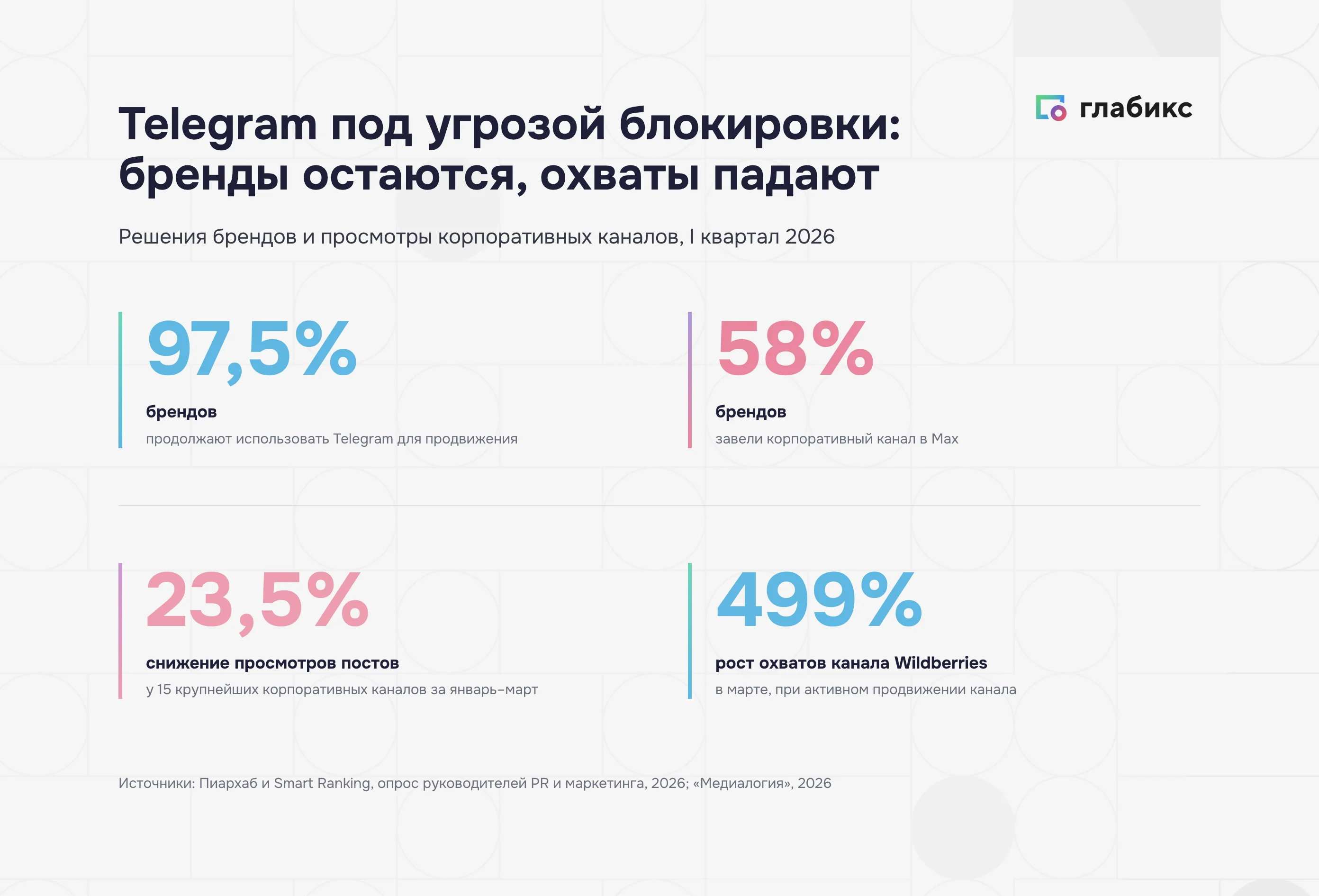 PR в Telegram в 2026 году: 97,5% брендов остаются, просмотры корпоративных каналов снизились на 23,5%