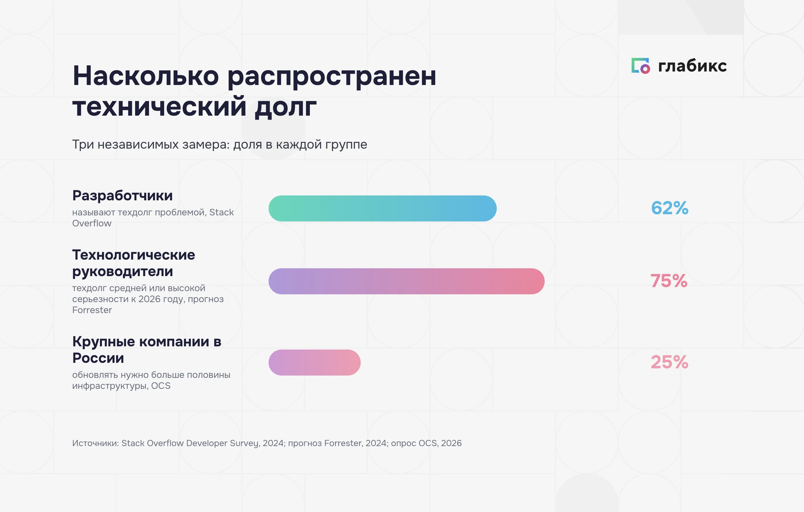 Распространенность технического долга: 62% разработчиков, 75% технологических руководителей, 25% крупных компаний
