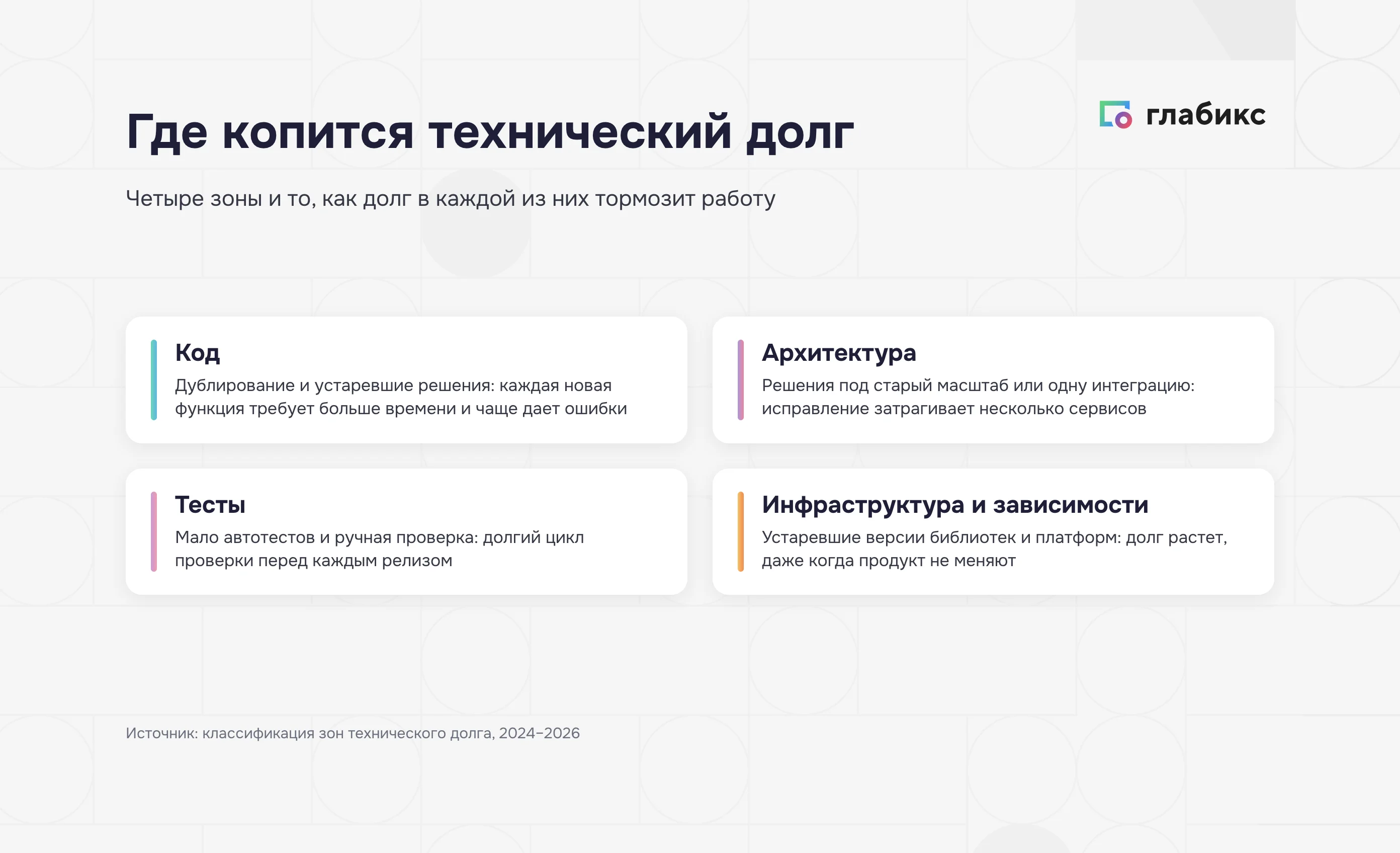 Где копится технический долг: код, архитектура, тесты, инфраструктура