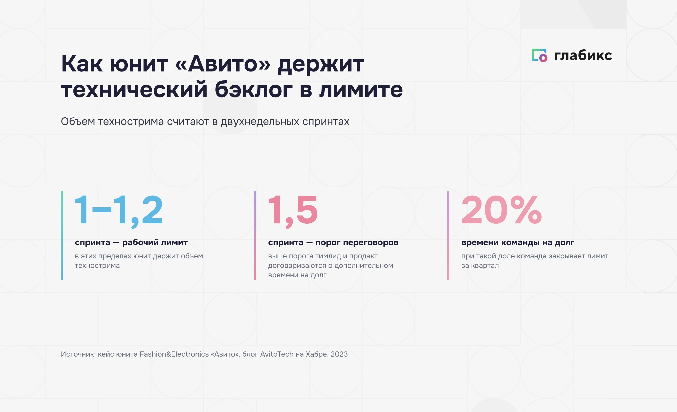 Лимит технического бэклога в юните Авито: 1–1,2 спринта, порог 1,5 спринта, 20% времени