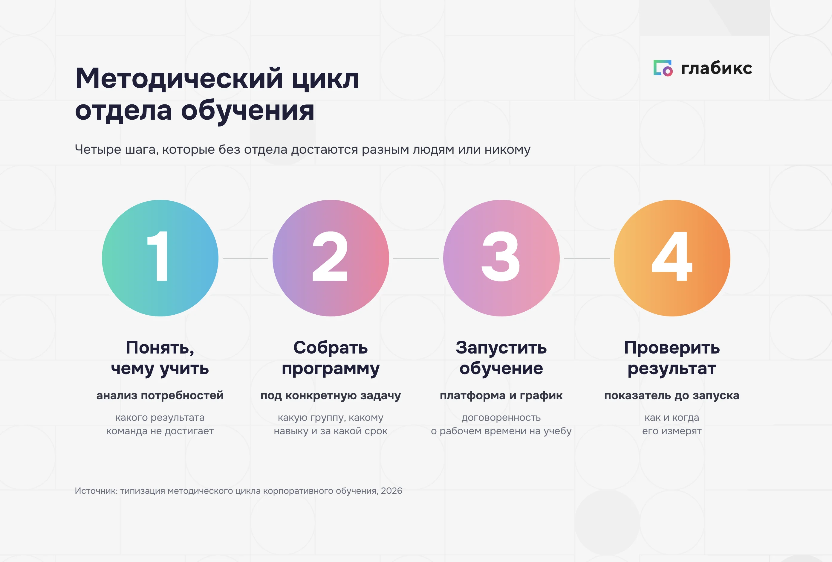 Методический цикл отдела обучения: анализ потребностей, программа, запуск, проверка результата