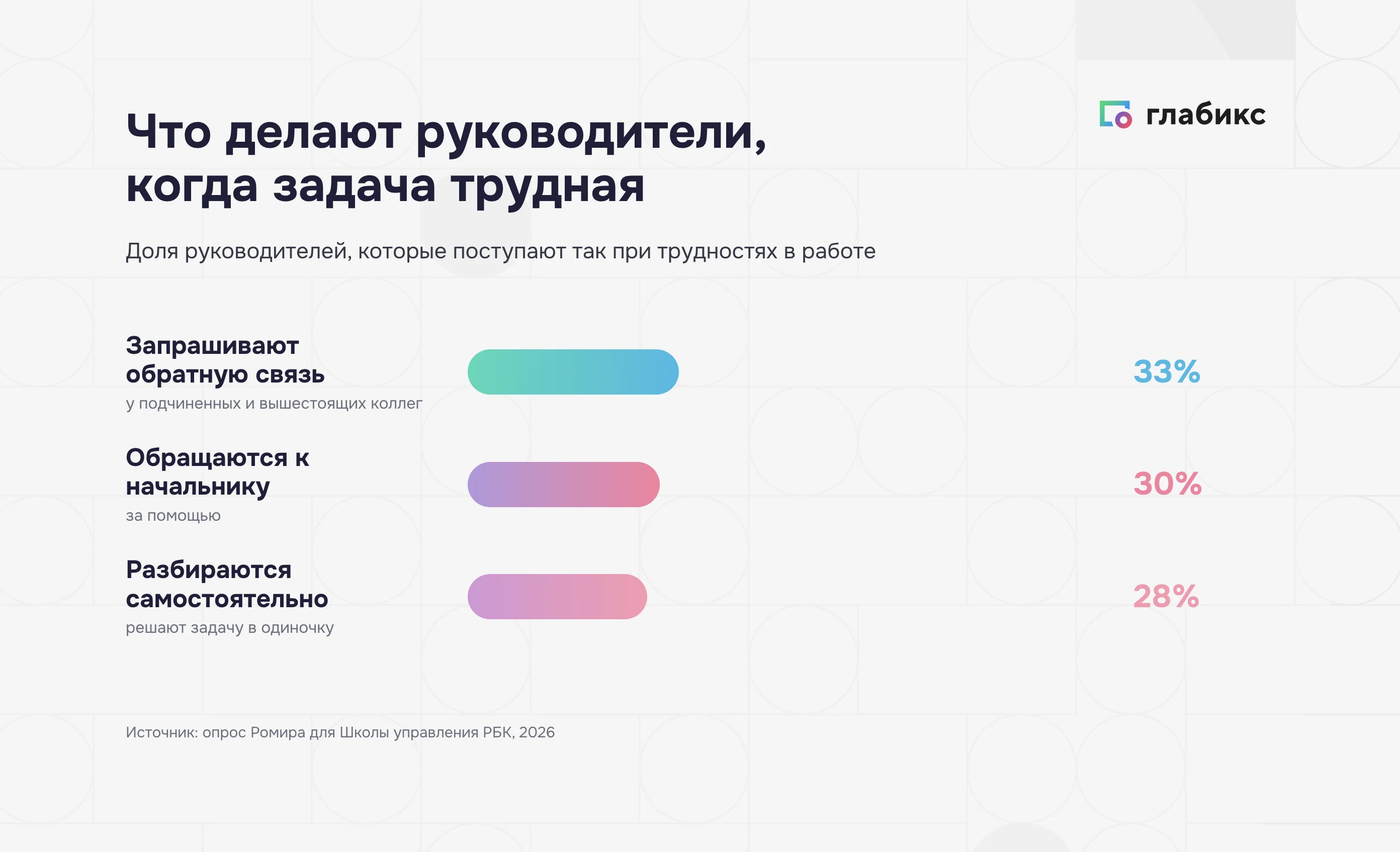 Что делают руководители, когда задача трудная: 33% запрашивают обратную связь, 30% обращаются к начальнику, 28% разбираются сами