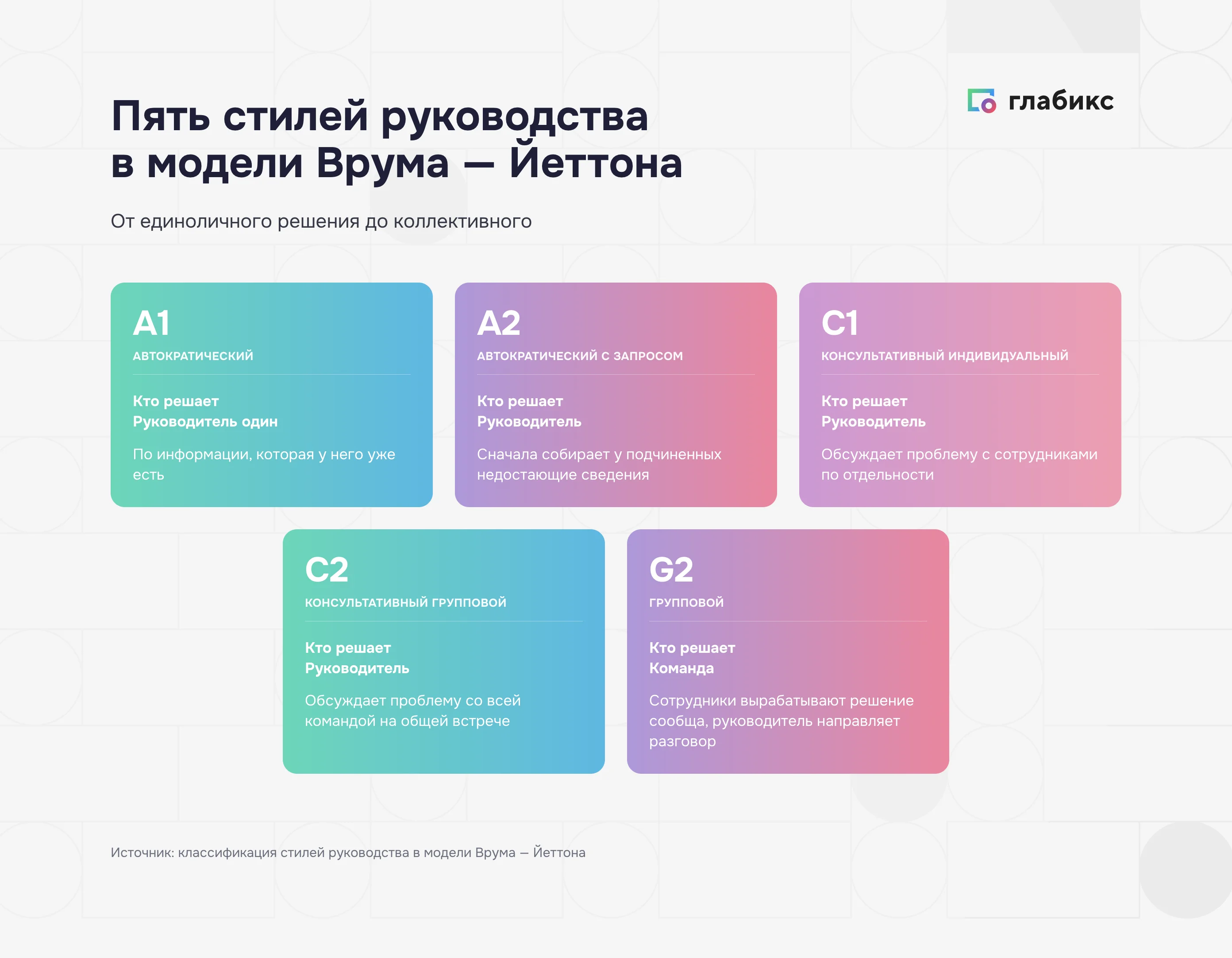 Пять стилей принятия решений в модели Врума — Йеттона: A1, A2, C1, C2, G2