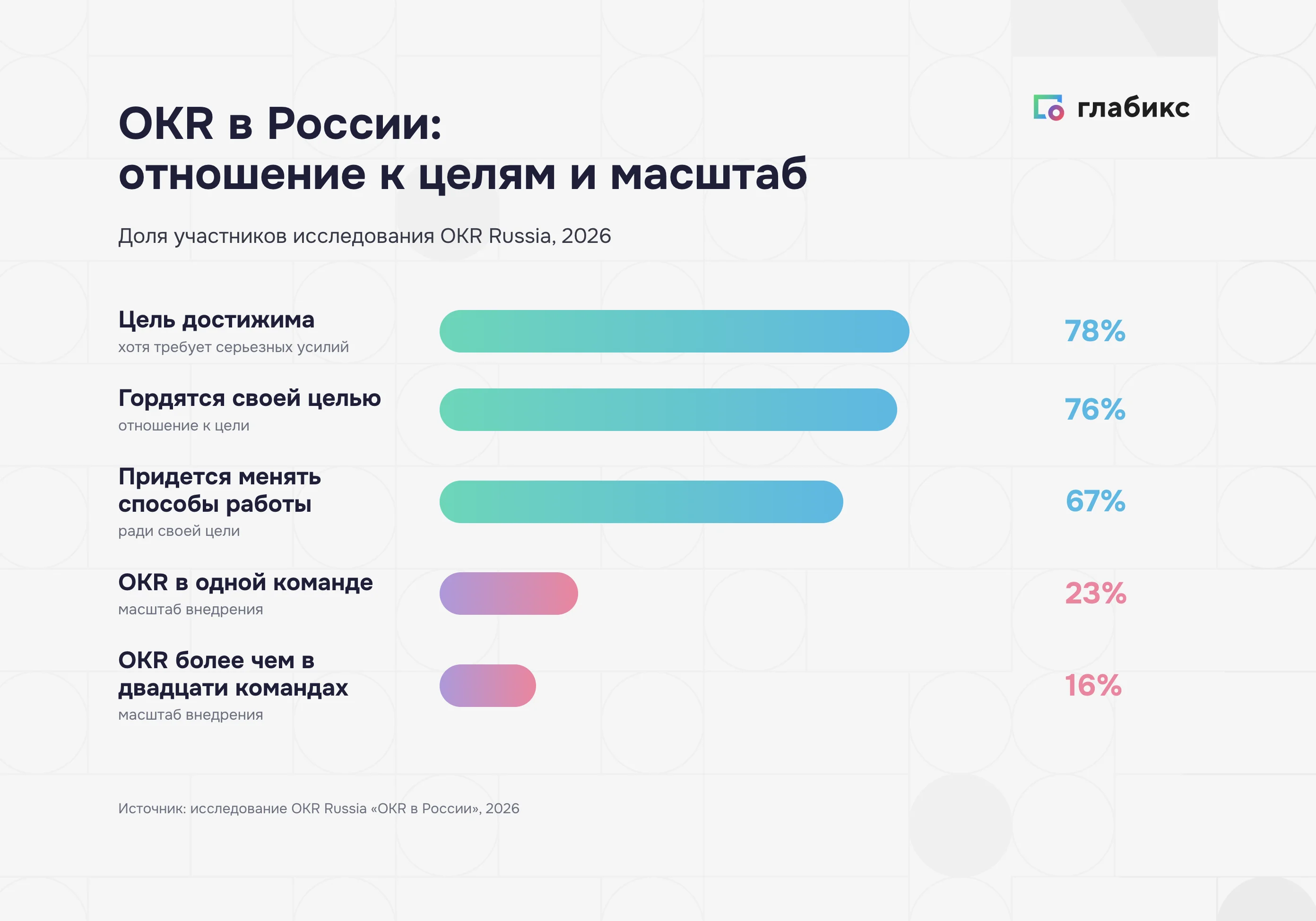 OKR в России: 78% считают цель достижимой, 76% гордятся целью, 67% ждут перемен, 23% и 16% по масштабу внедрения