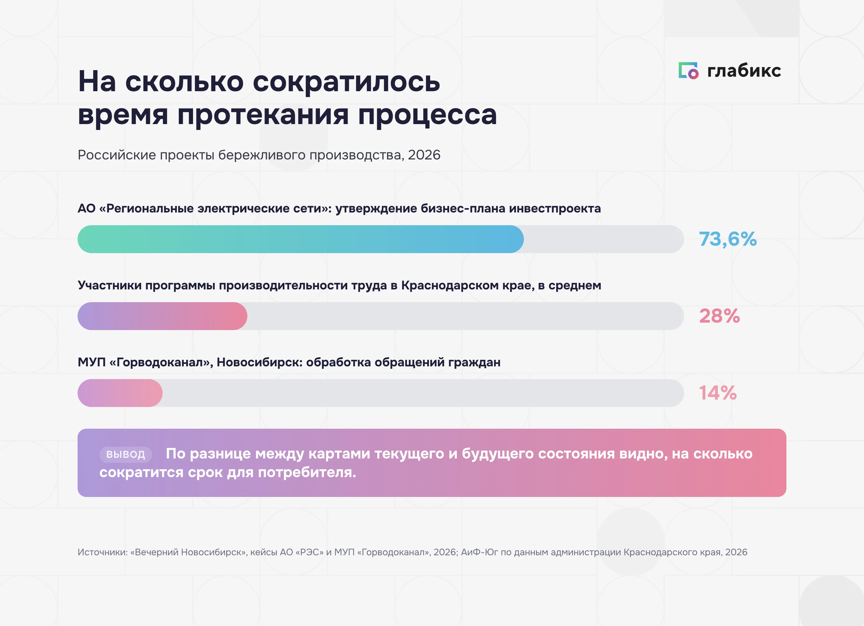 На сколько сократилось время протекания процесса: АО «РЭС» 73,6%, участники программы в Краснодарском крае 28%, МУП «Горводоканал» 14%