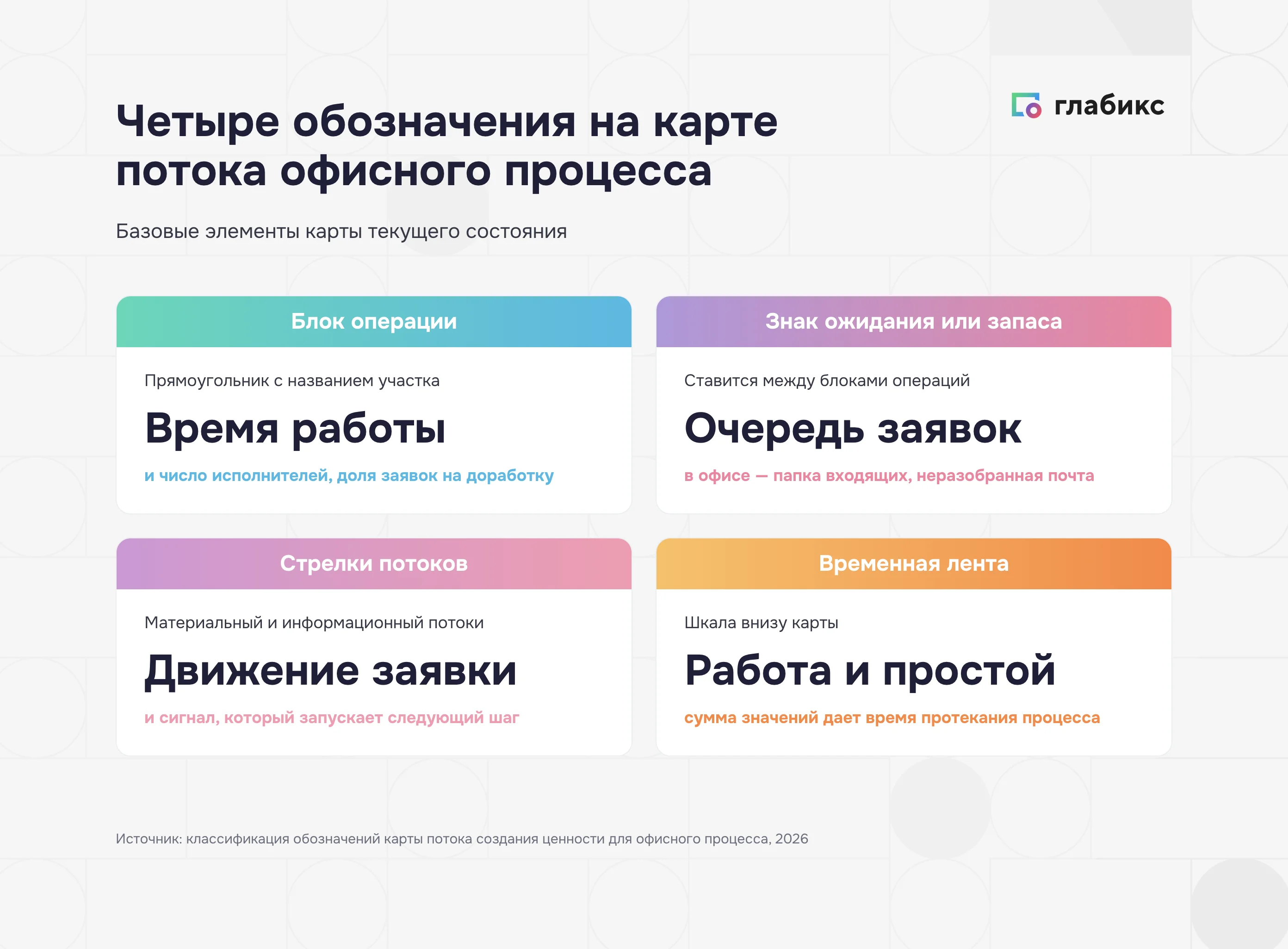 Четыре обозначения на карте потока создания ценности офисного процесса: блок операции, знак ожидания, стрелки потоков, временная лента