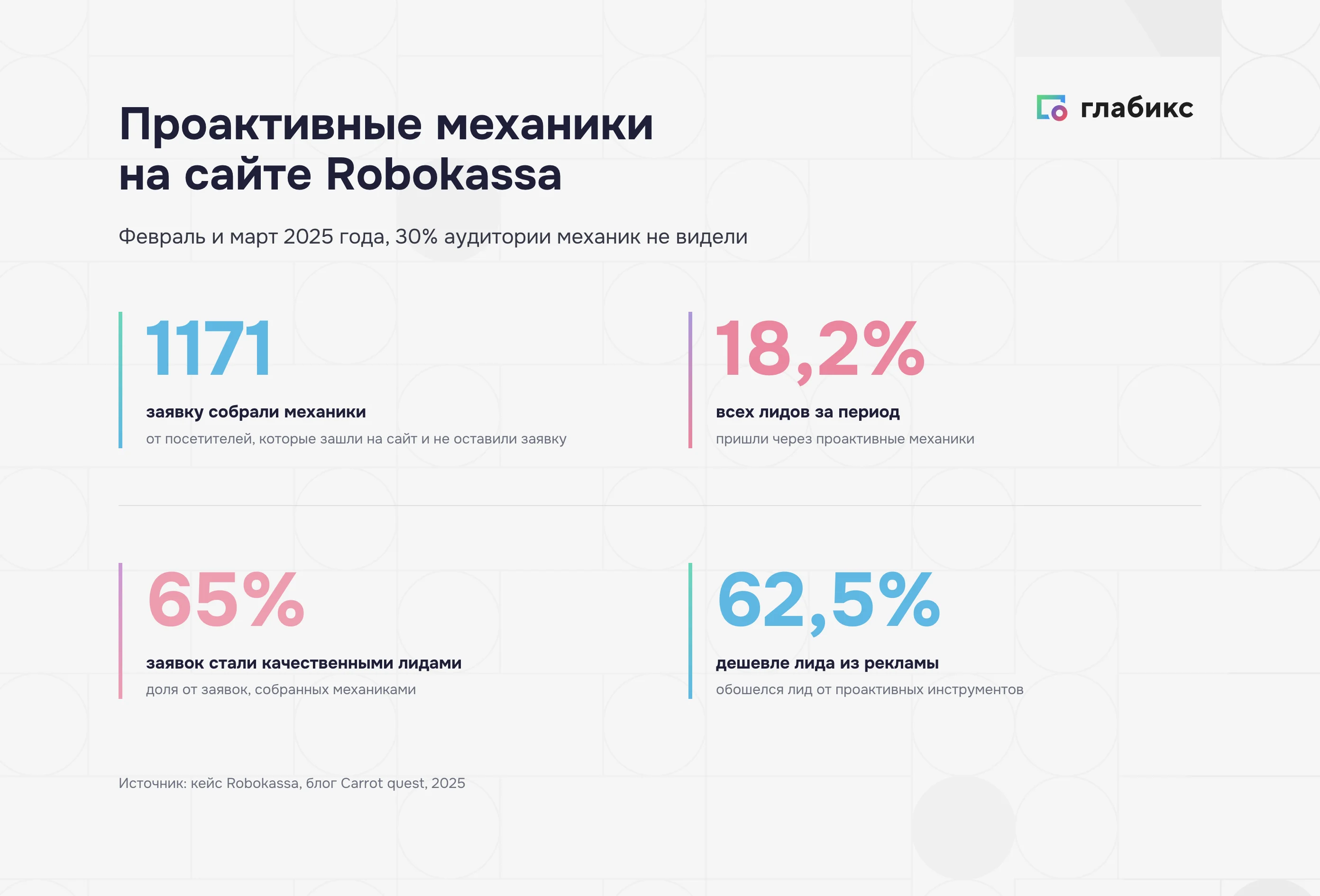 Лидогенерация через сайт: результаты проактивных механик Robokassa