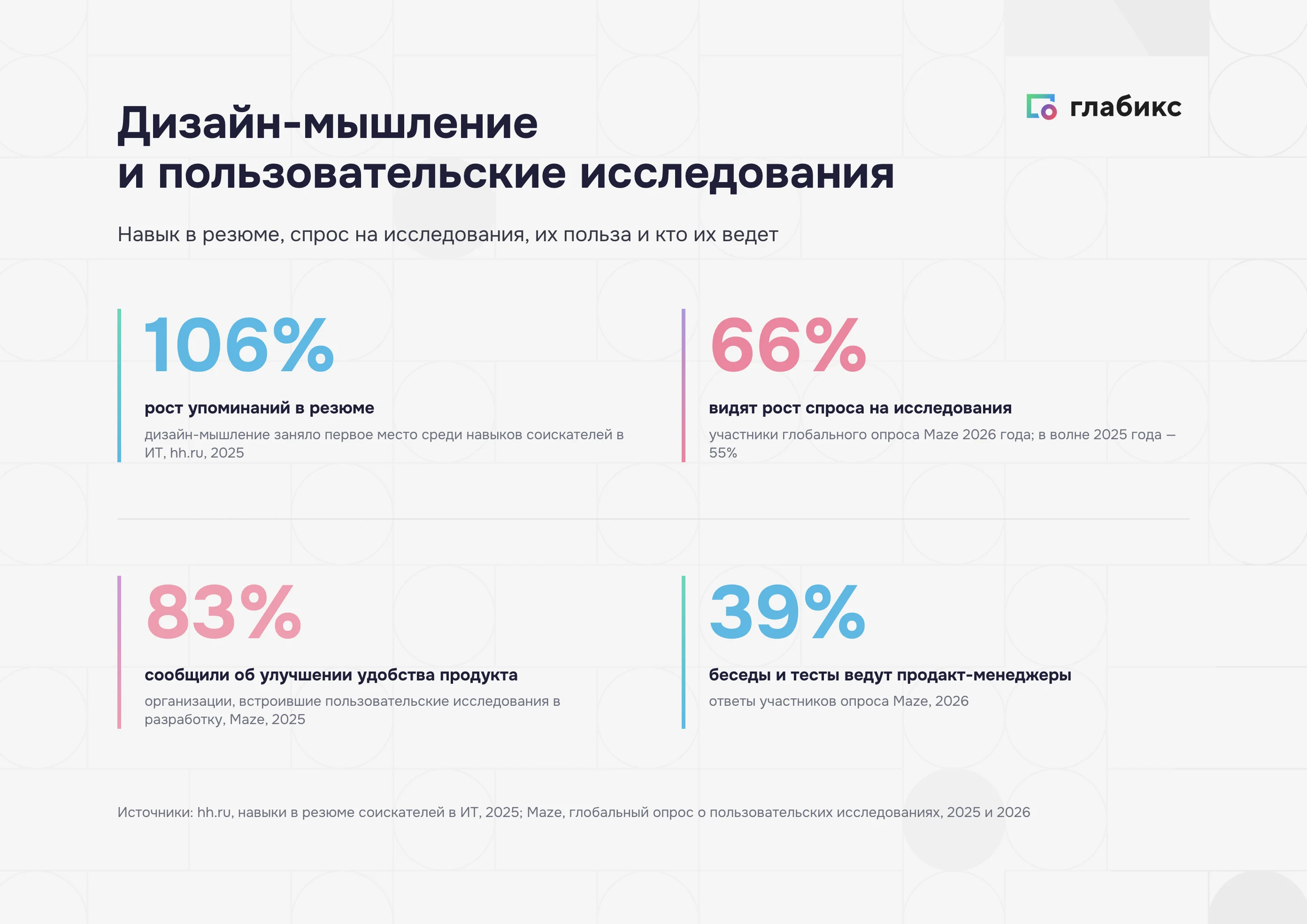 Дизайн-мышление и пользовательские исследования в цифрах: hh.ru 2025 и опросы Maze 2025–2026