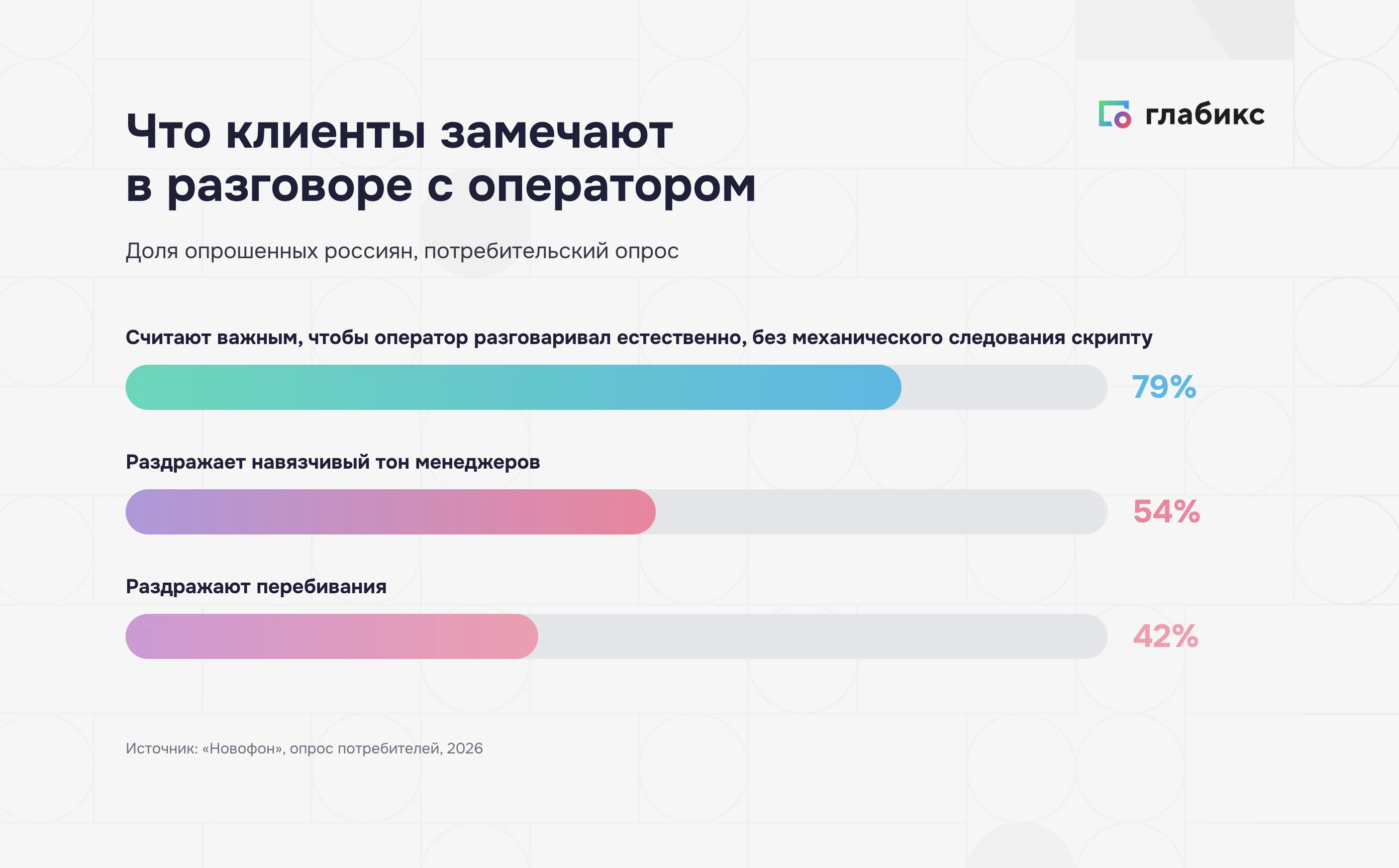Что клиенты замечают в разговоре с оператором: 79% ждут естественной речи без скрипта