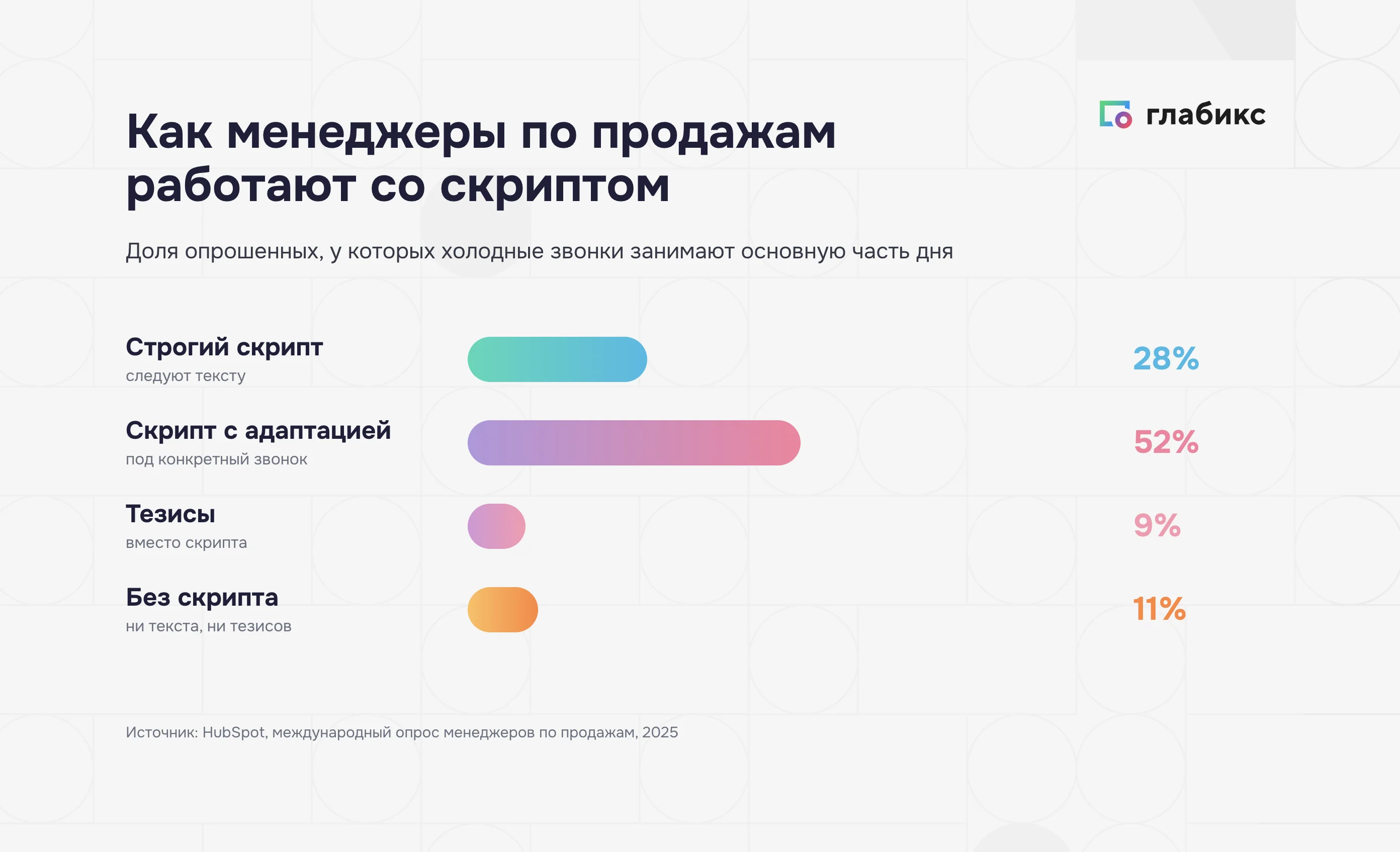 Как менеджеры по продажам работают со скриптом: строгий скрипт, адаптация, тезисы, без скрипта
