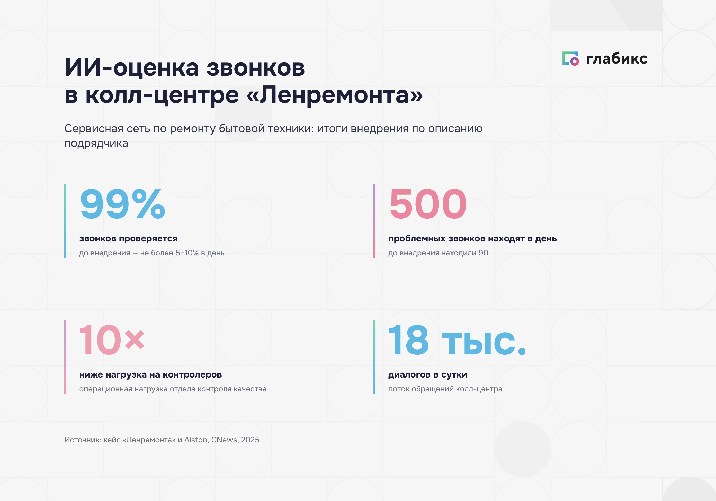 Кейс «Ленремонта»: ИИ-оценка звонков — 99% проверенных звонков и 500 проблемных в день