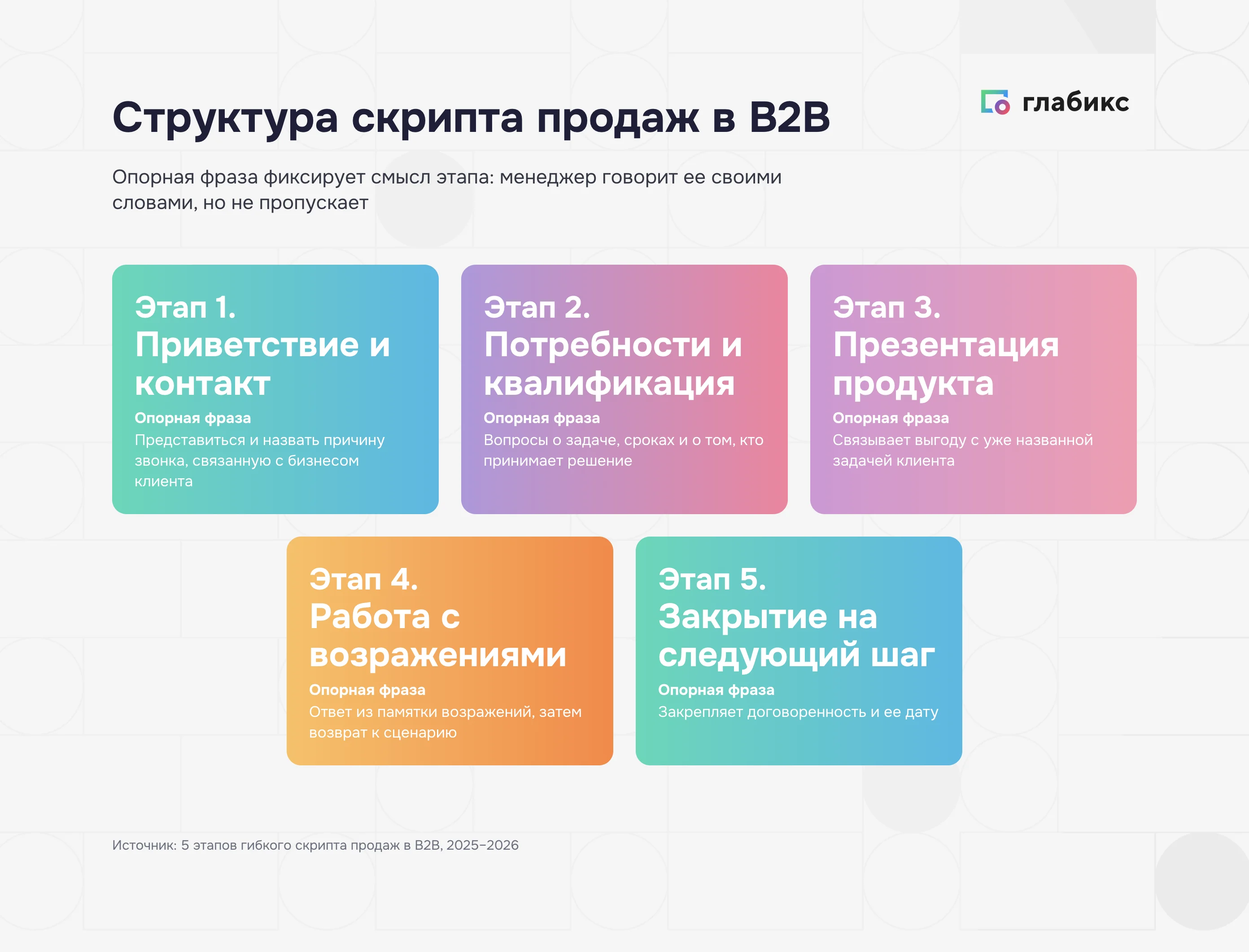 Структура скрипта продаж в B2B: пять этапов и опорные фразы
