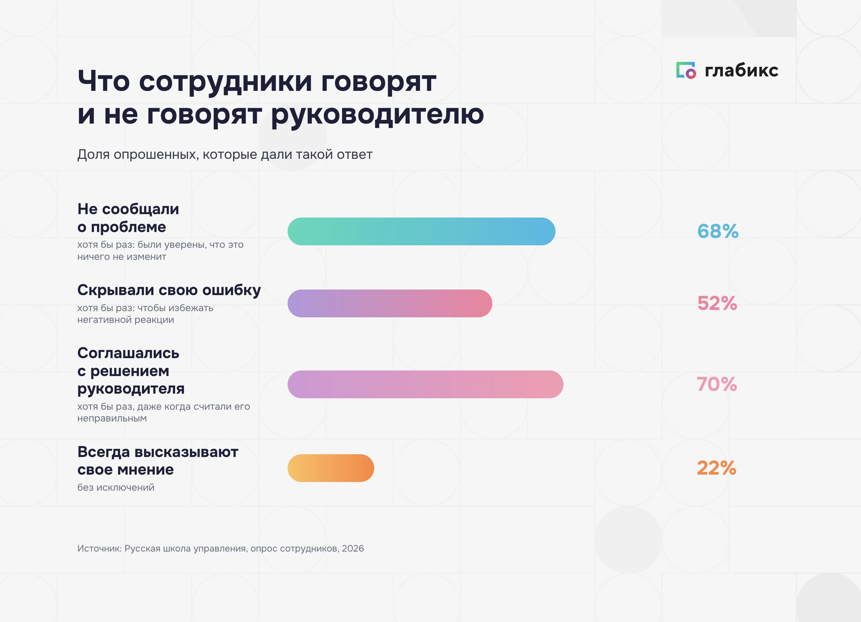 Что сотрудники не говорят руководителю: 68%, 52%, 70% и 22% по опросу РШУ