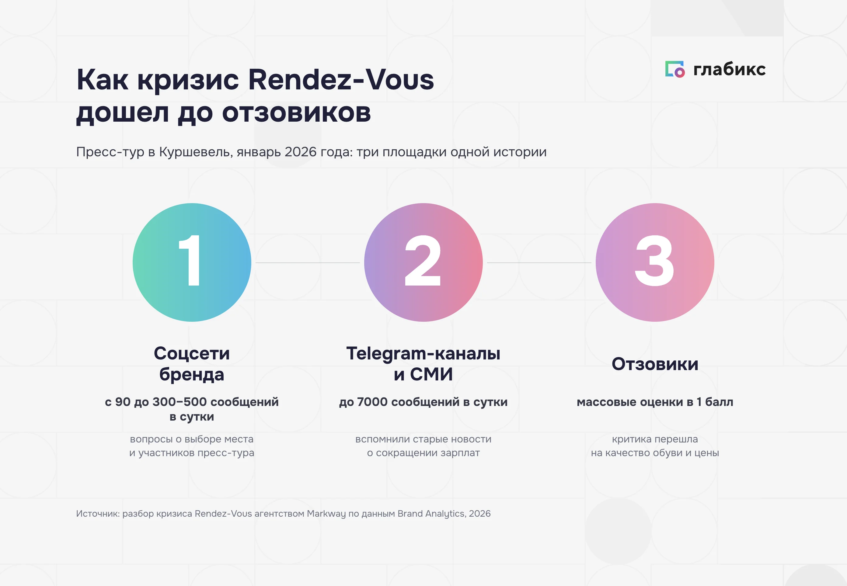 Как кризис Rendez-Vous перешел из соцсетей в СМИ и на отзовики