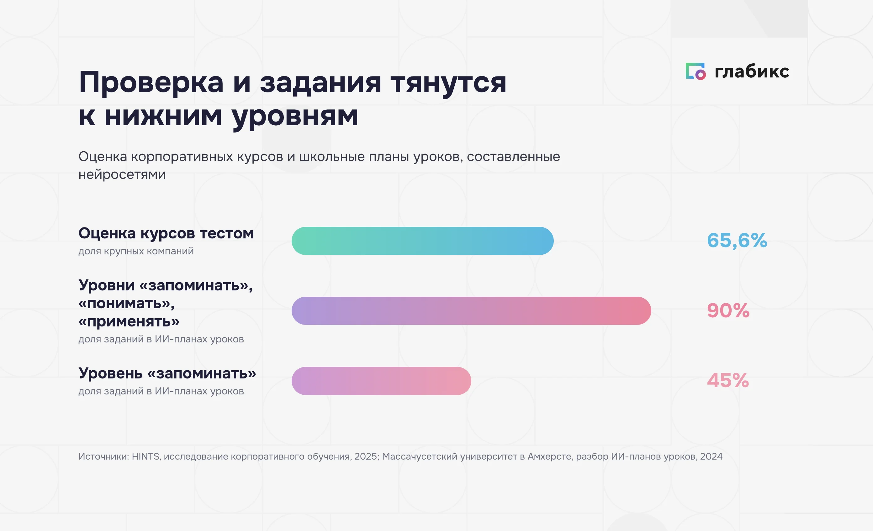 Таксономия Блума: доля оценки курсов тестом и заданий нижних уровней в ИИ-планах уроков