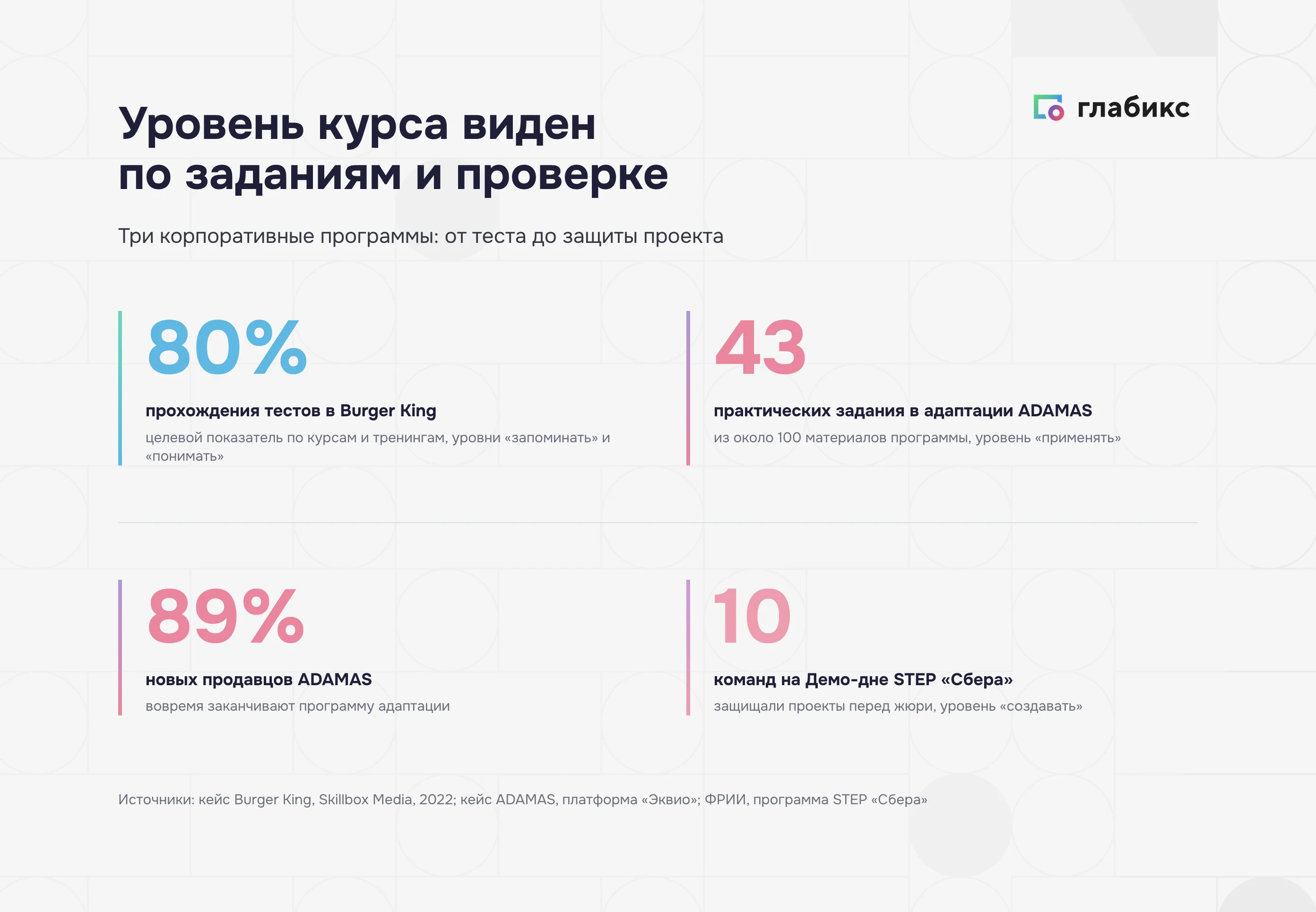 Таксономия Блума в корпоративном обучении: цифры программ Burger King, ADAMAS и STEP «Сбера»