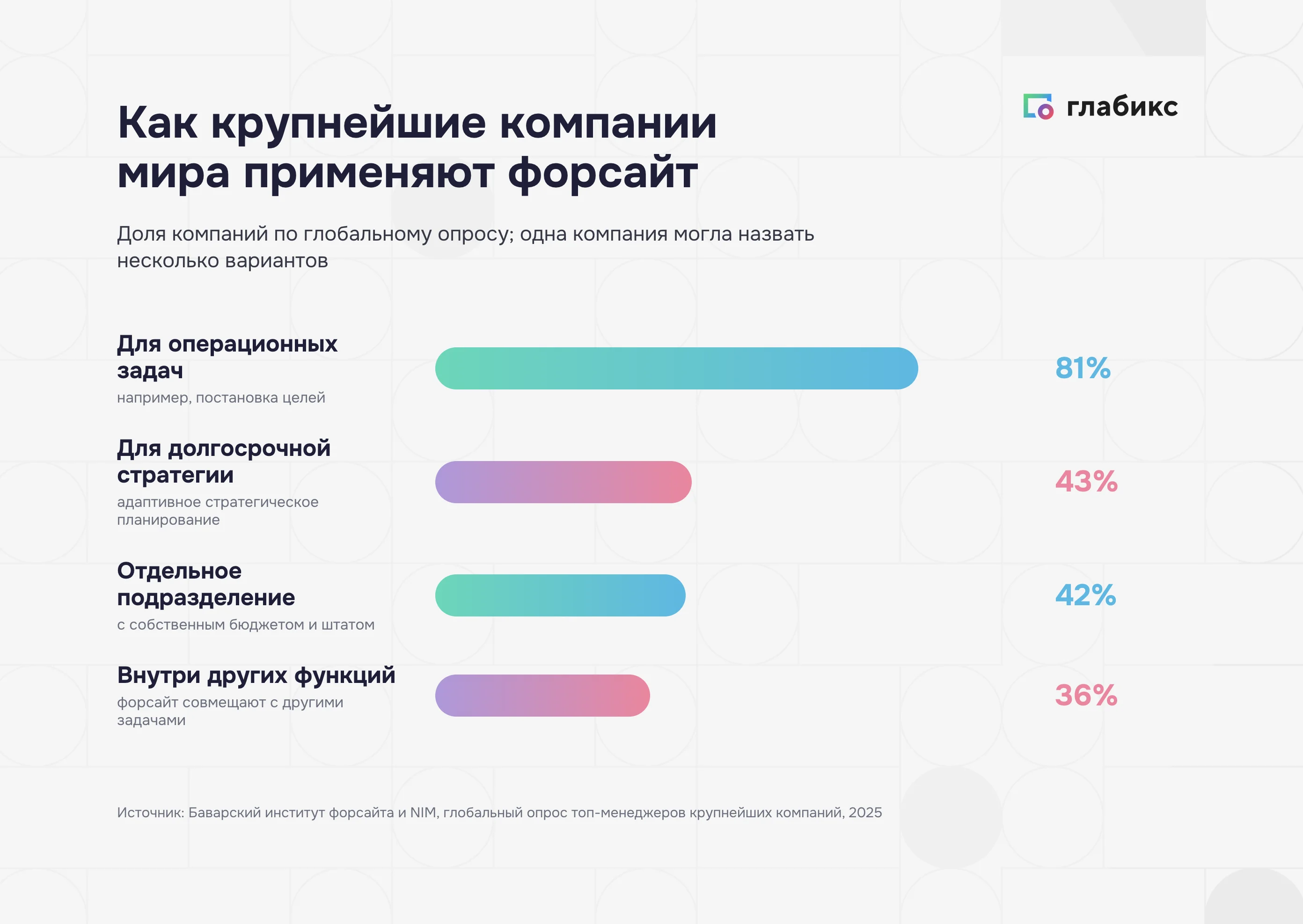 Как крупнейшие компании применяют форсайт: 81% для операционных задач, 43% для долгосрочной стратегии