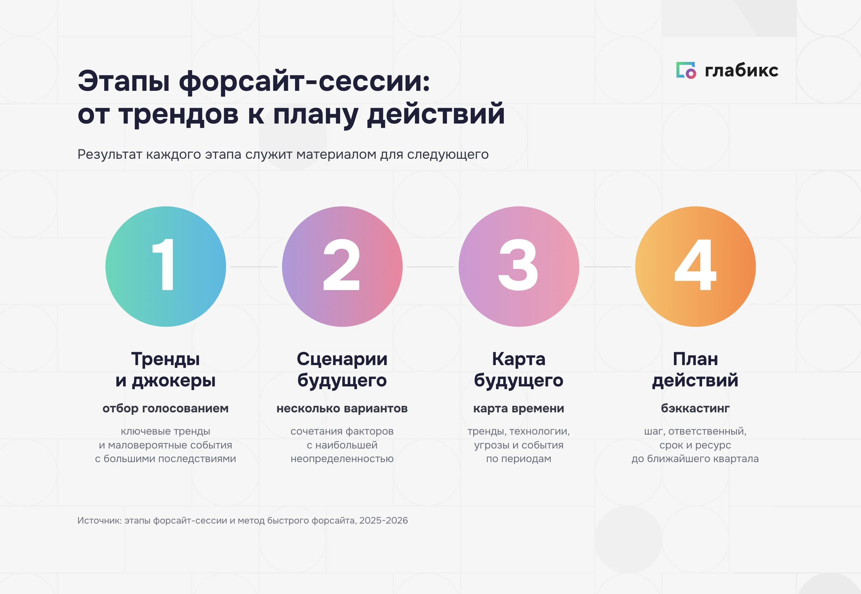 Этапы форсайт-сессии: тренды и джокеры, сценарии будущего, карта будущего, план действий