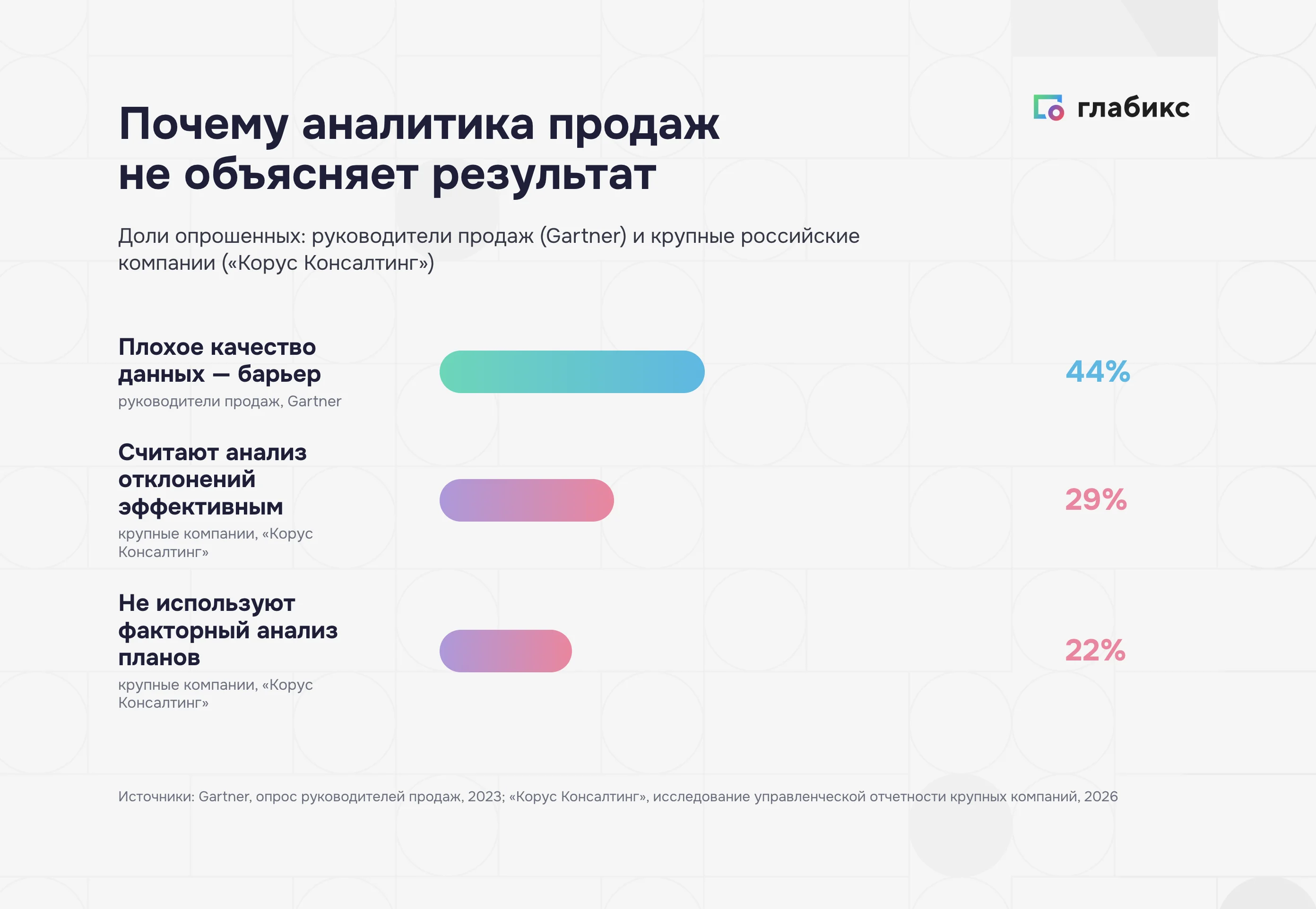 Анализ продаж в цифрах: 44% руководителей продаж называют барьером качество данных, 29% крупных компаний считают анализ отклонений эффективным, 22% не используют факторный анализ