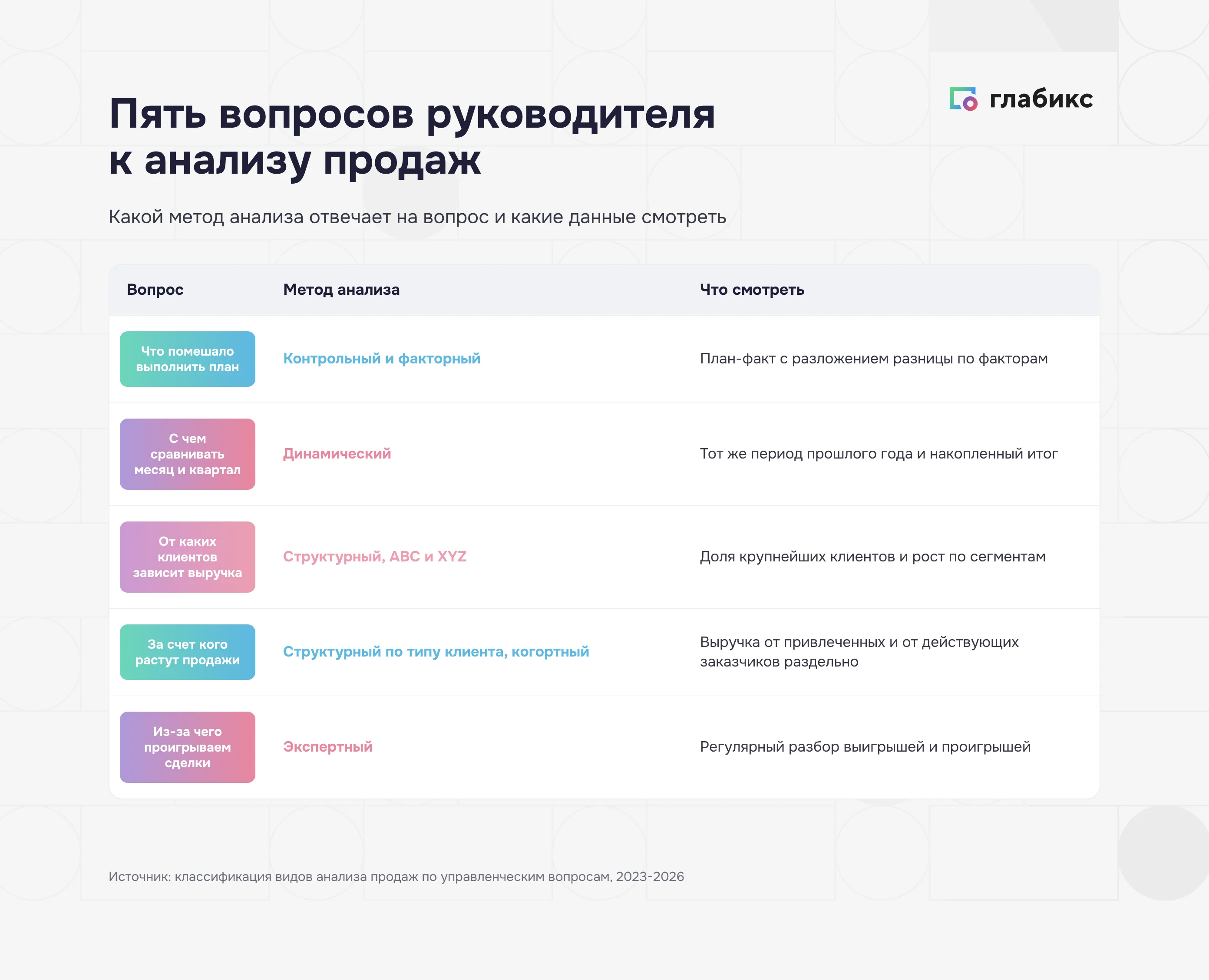 Пять вопросов руководителя к анализу продаж: метод анализа и показатели для каждого
