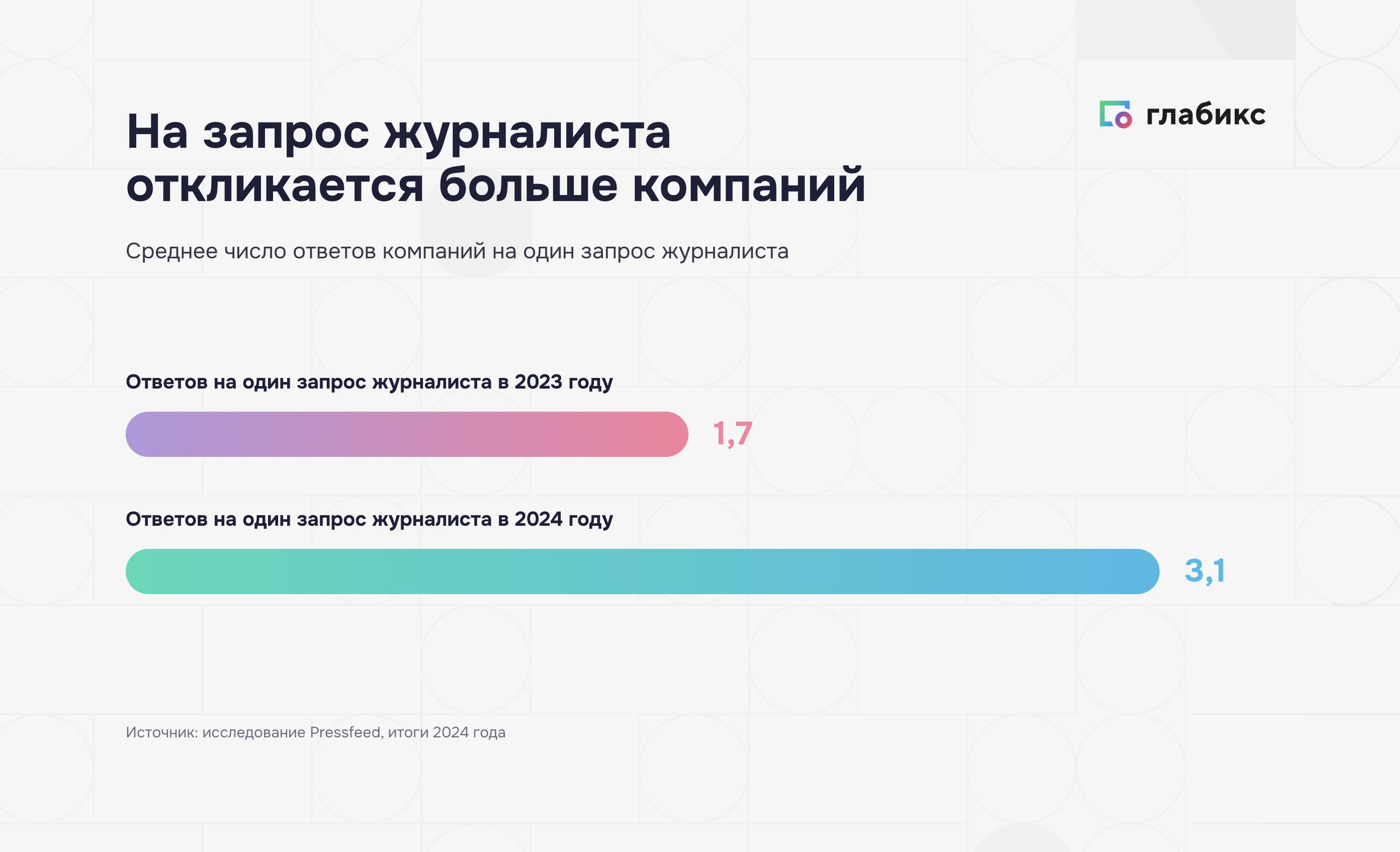 Работа со СМИ: ответов компаний на один запрос журналиста стало 3,1 в 2024 году против 1,7 в 2023