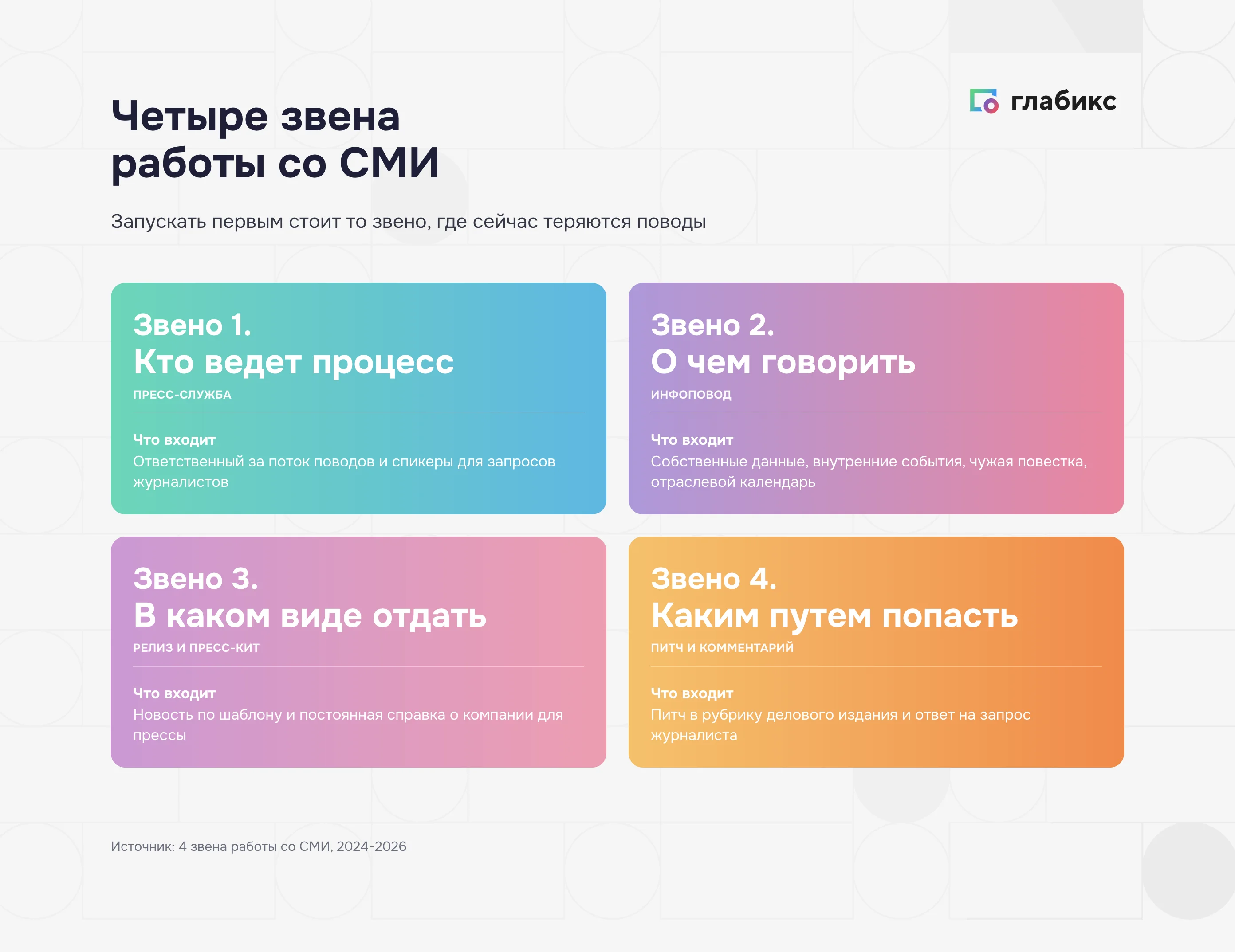 Четыре звена работы со СМИ: кто ведет процесс, о чем говорить, в каком виде отдать, каким путем попасть в издание