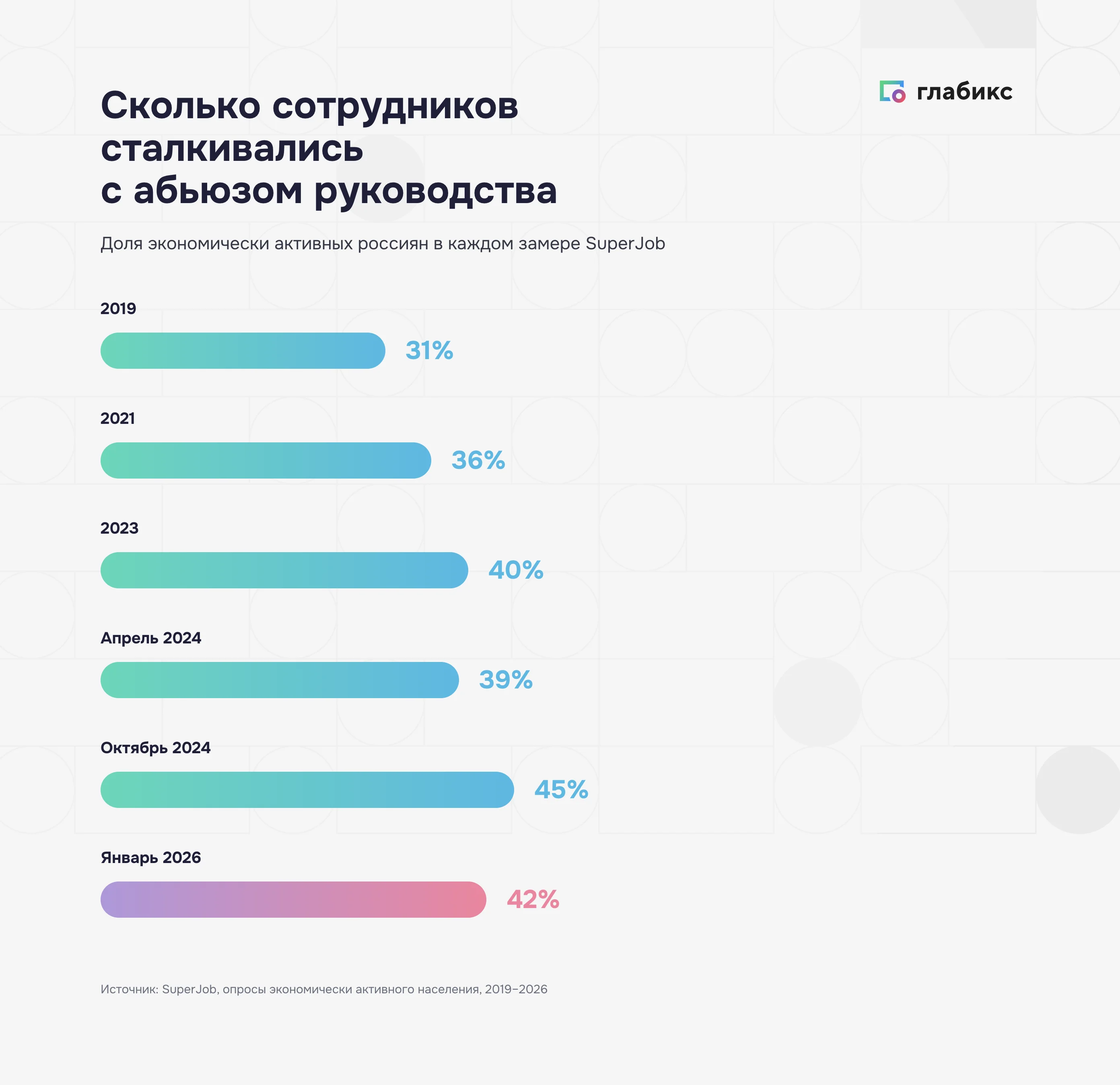 Доля сотрудников, сталкивавшихся с абьюзом руководства, по замерам SuperJob 2019–2026