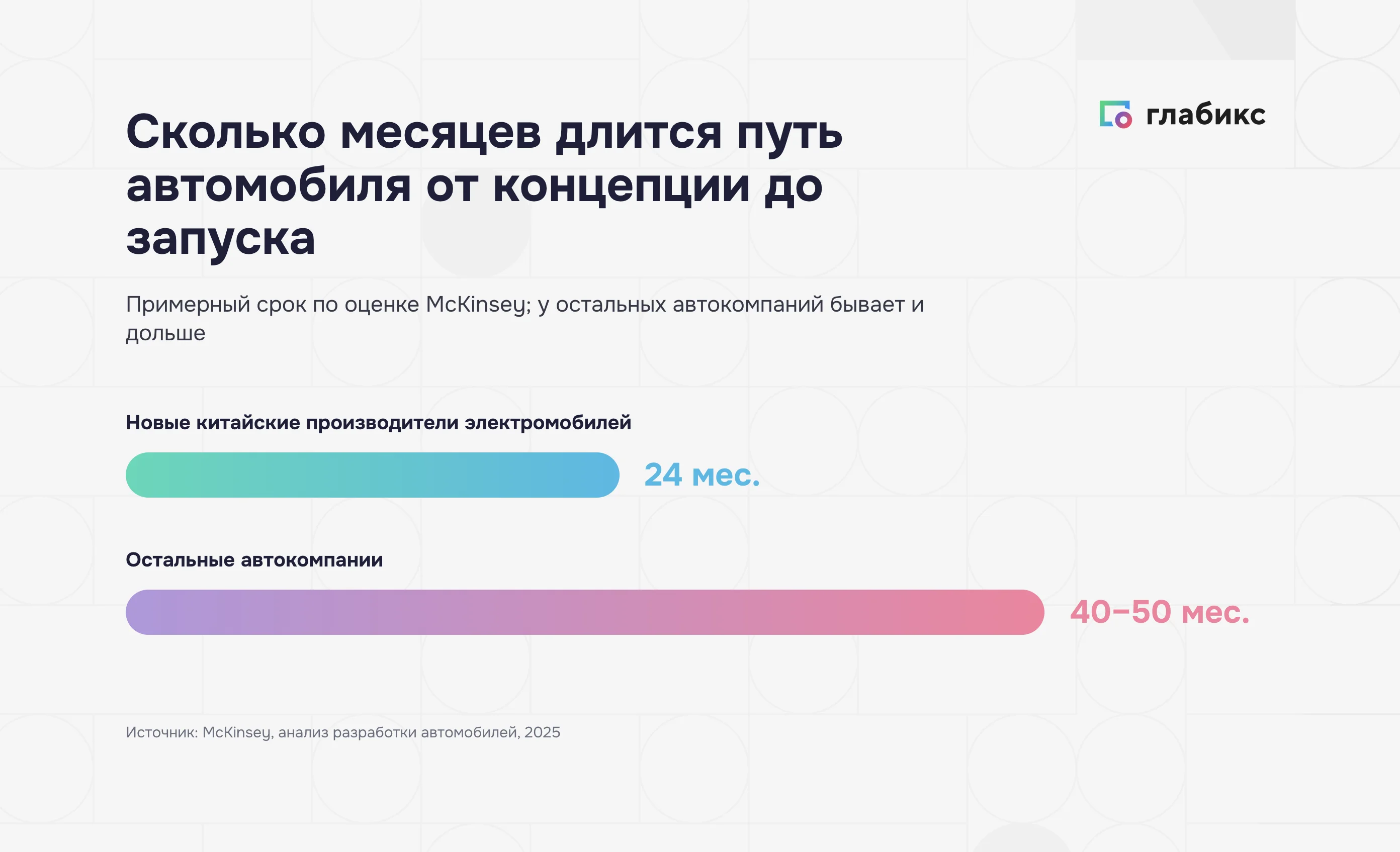 Срок вывода автомобиля от концепции до запуска: новые китайские производители электромобилей и остальные автокомпании