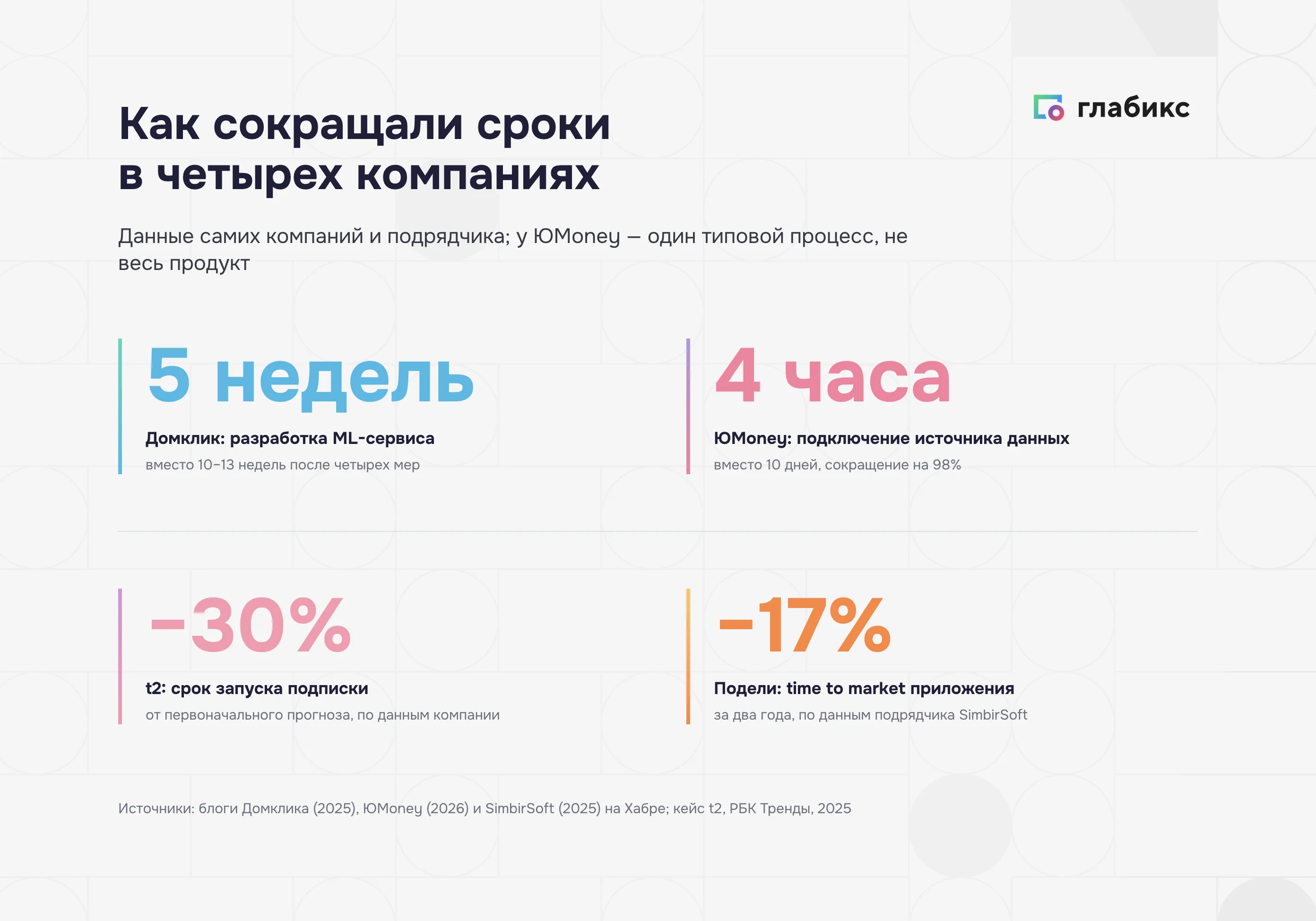 Как сокращали time to market и сроки отдельных процессов Домклик, ЮMoney, t2 и Подели