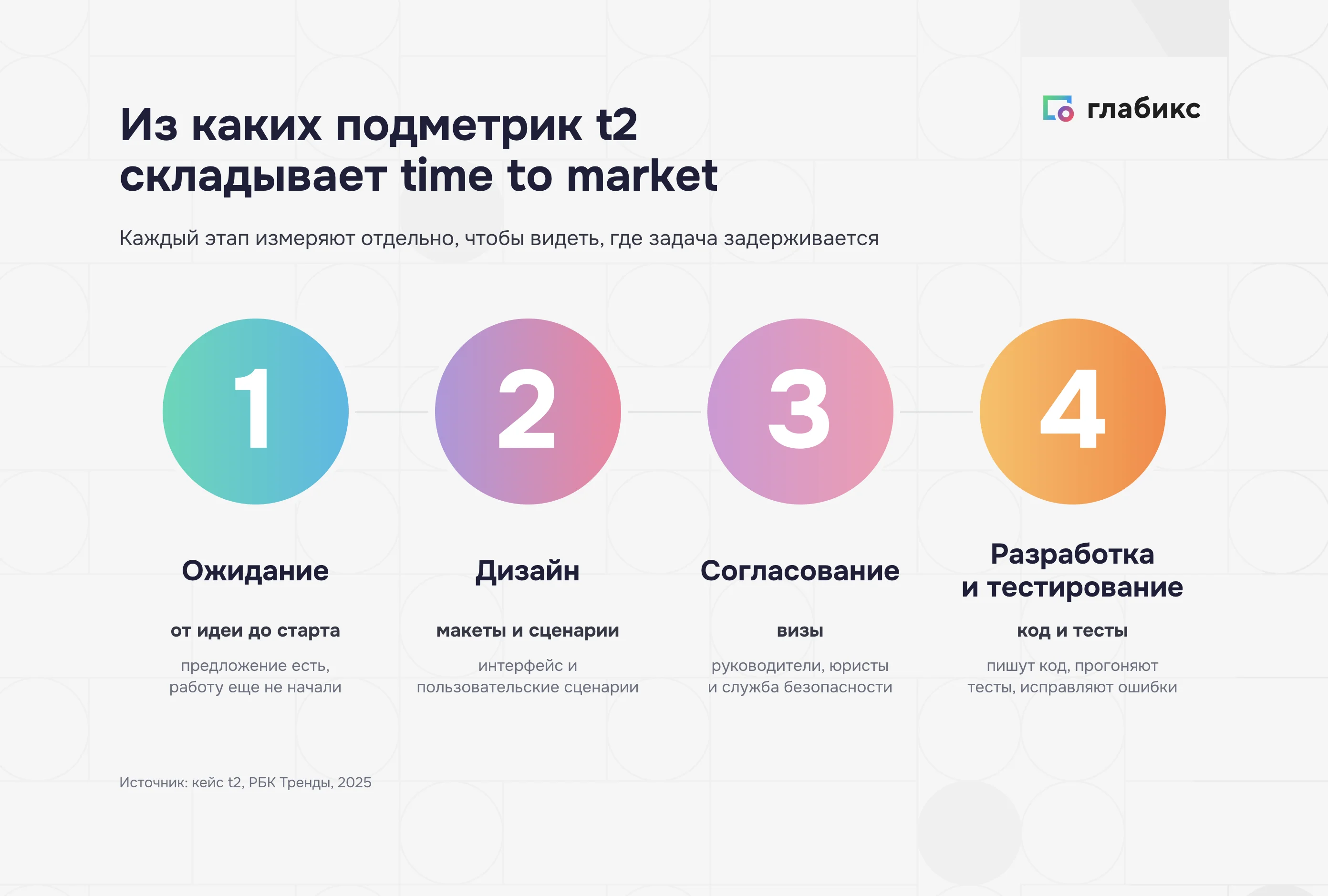 Подметрики time to market в t2: ожидание, дизайн, согласование, разработка и тестирование