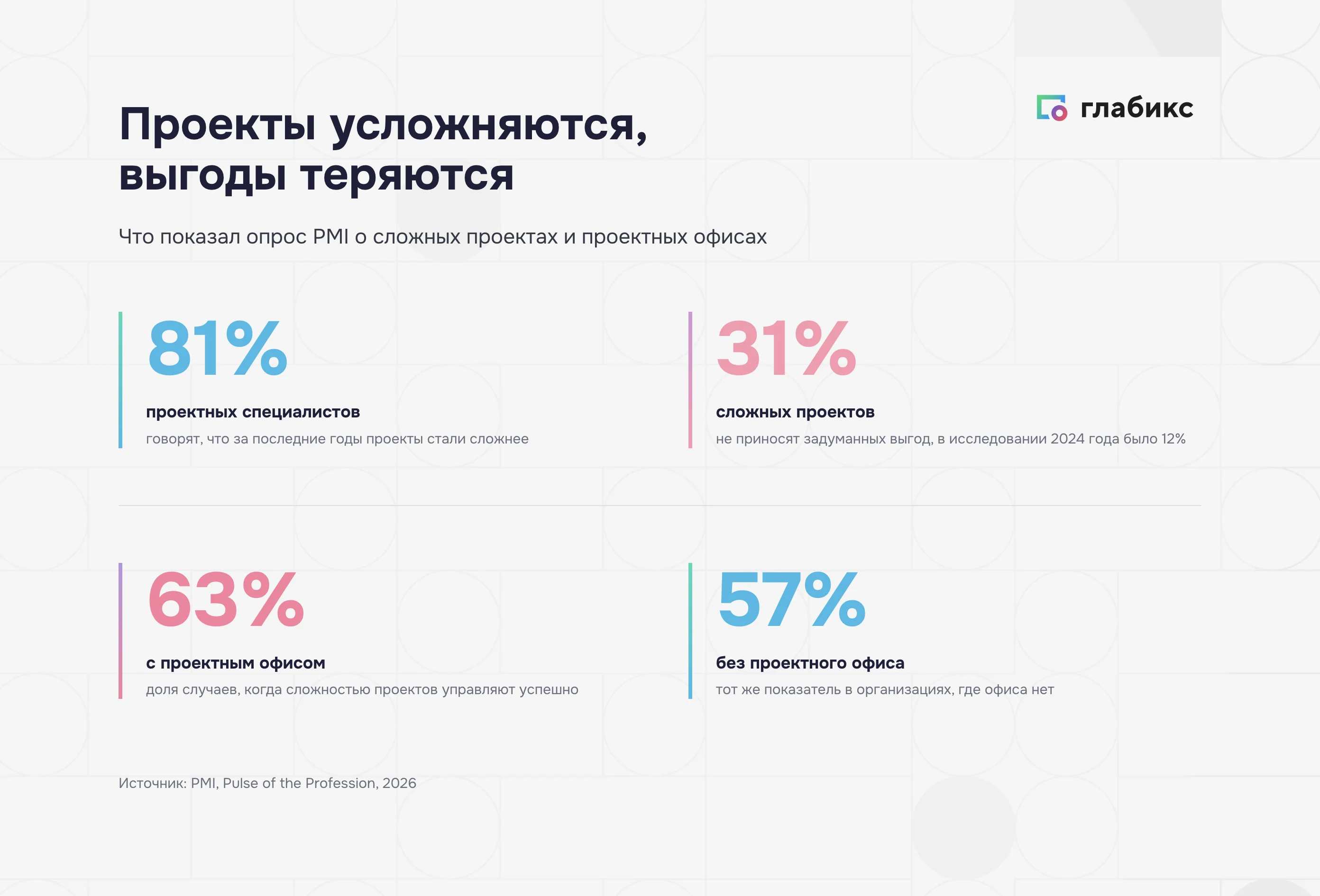 PMBOK и проектный офис: 81% специалистов отмечают рост сложности проектов, 63% против 57% успешного управления сложностью