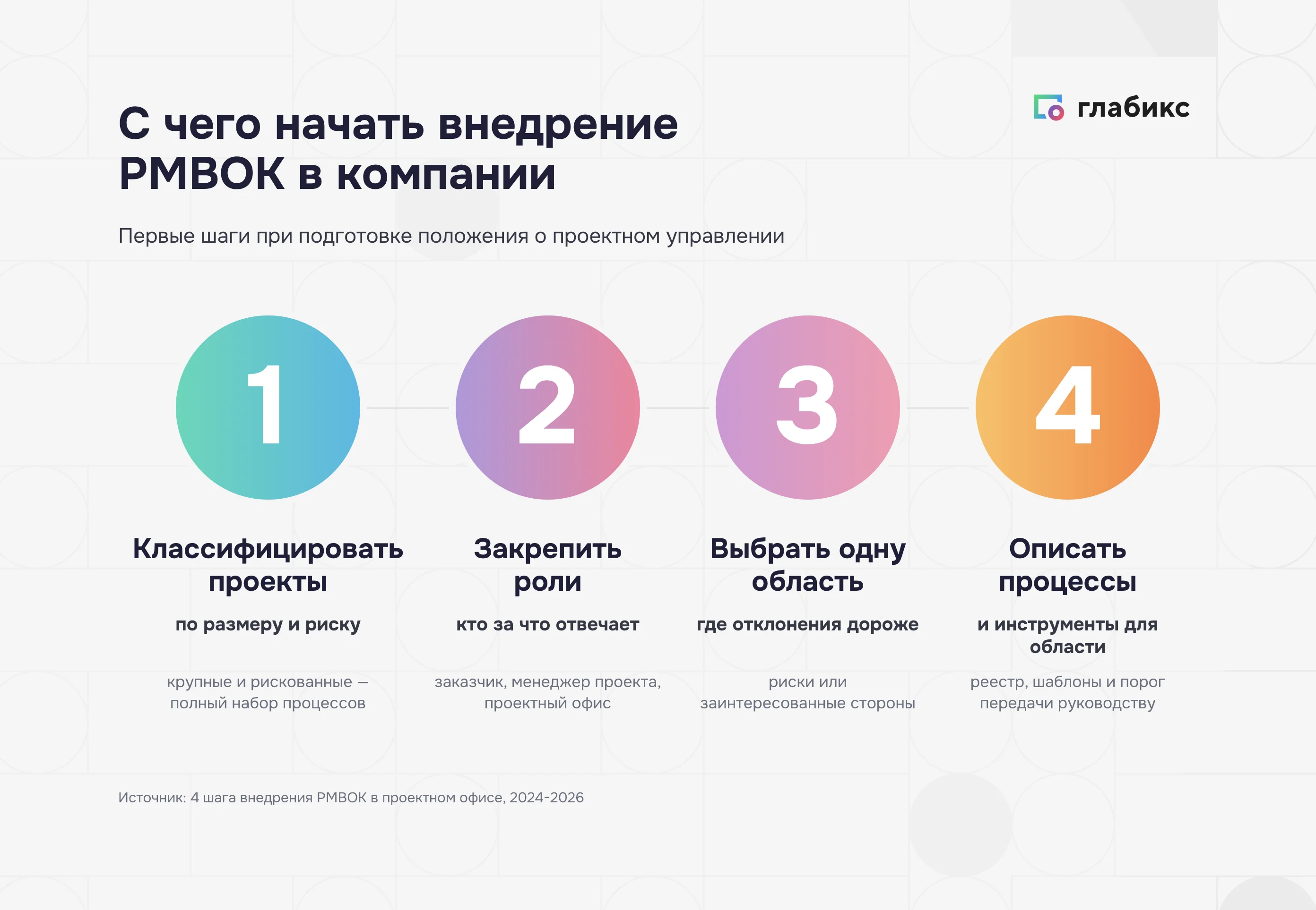 Четыре шага внедрения PMBOK в положение о проектном управлении