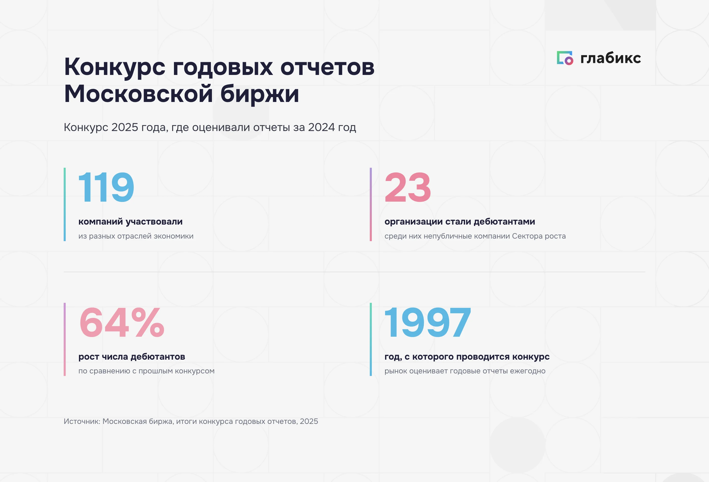 Конкурс годовых отчетов Московской биржи 2025: 119 участников, 23 дебютанта, рост дебютантов на 64%, проводится с 1997 года