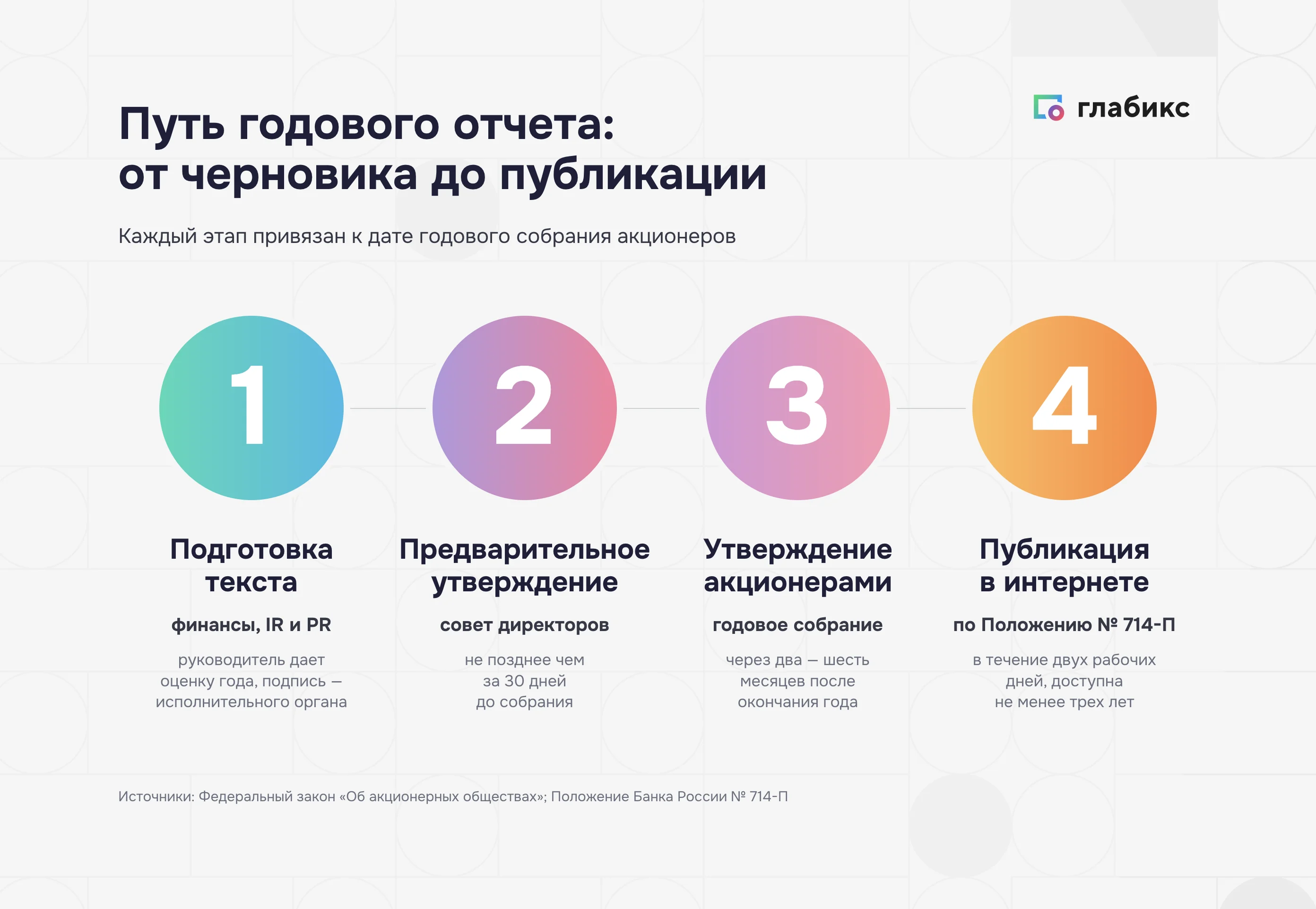 Путь годового отчета: подготовка, предварительное утверждение советом директоров, утверждение акционерами, публикация