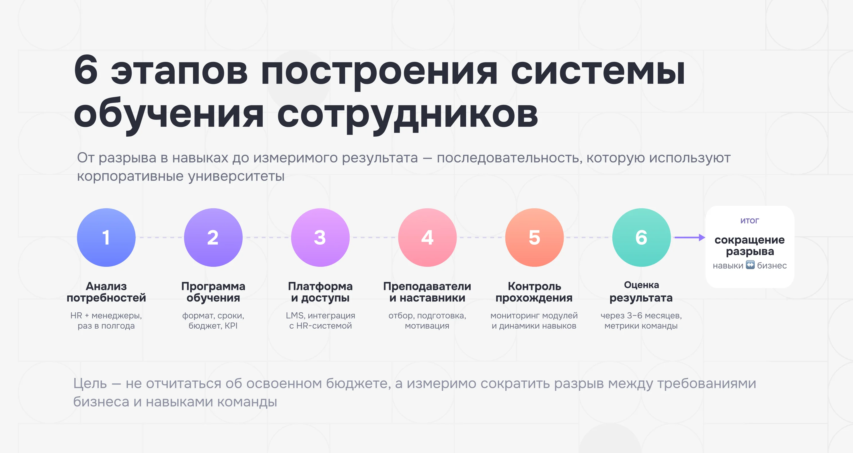 Инфографика: виды и методы обучения сотрудников в крупной компании