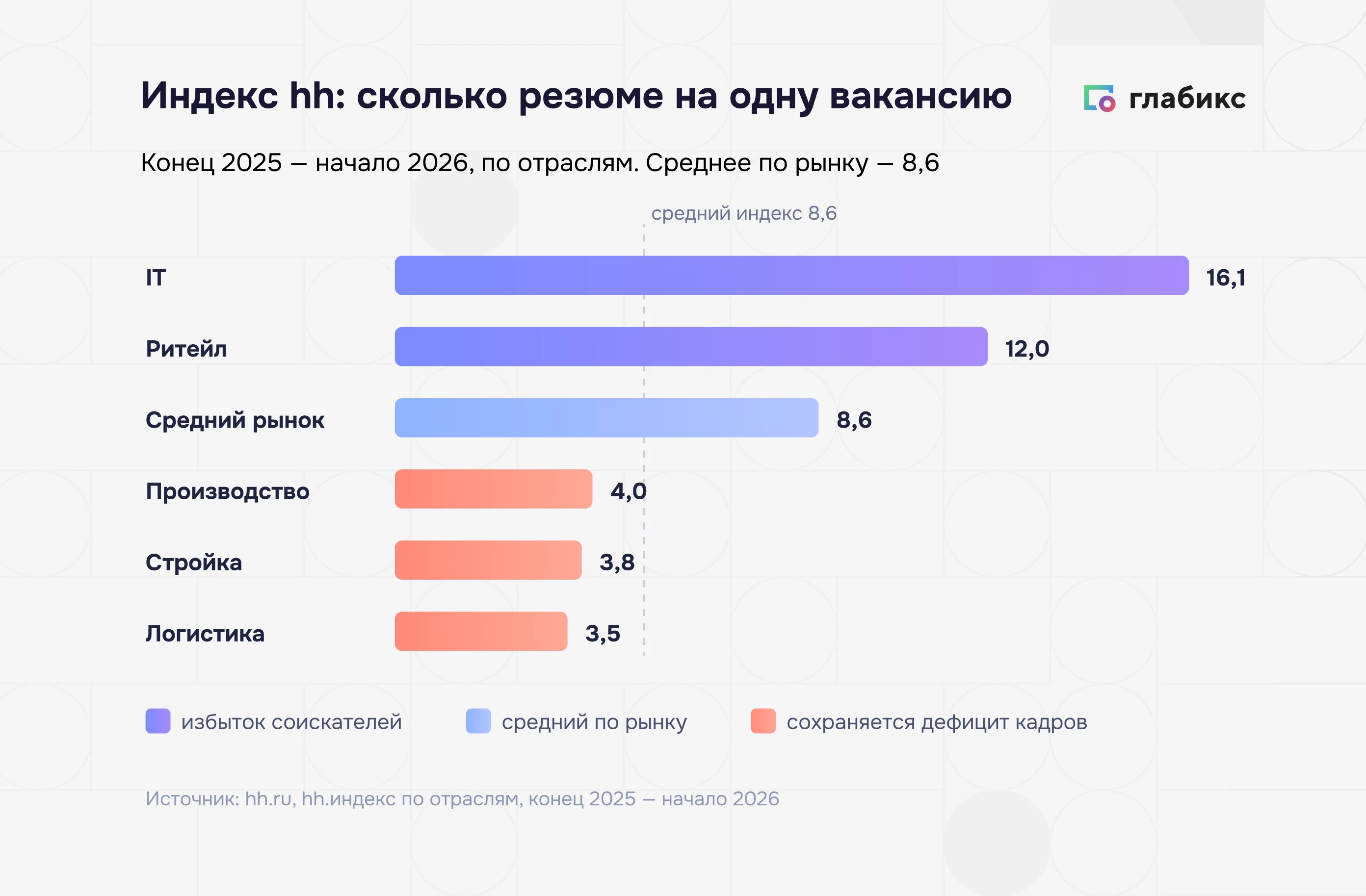 Инфографика: индекс hh по отраслям и сегментация рынка труда 2026
