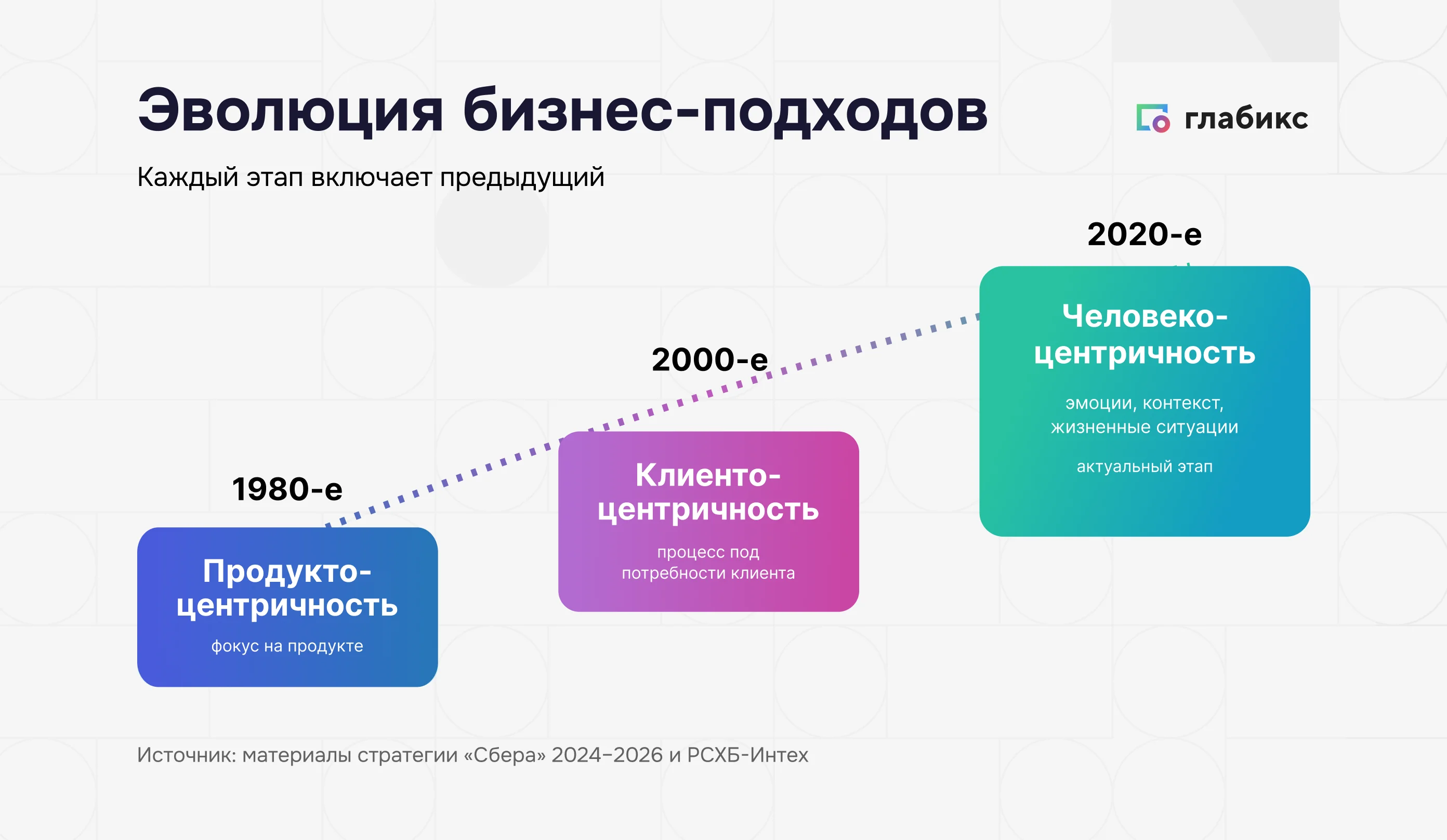 Эволюция бизнес-подходов: продуктоцентричность 1980-х, клиентоцентричность 2000-х, человекоцентричность 2020-х