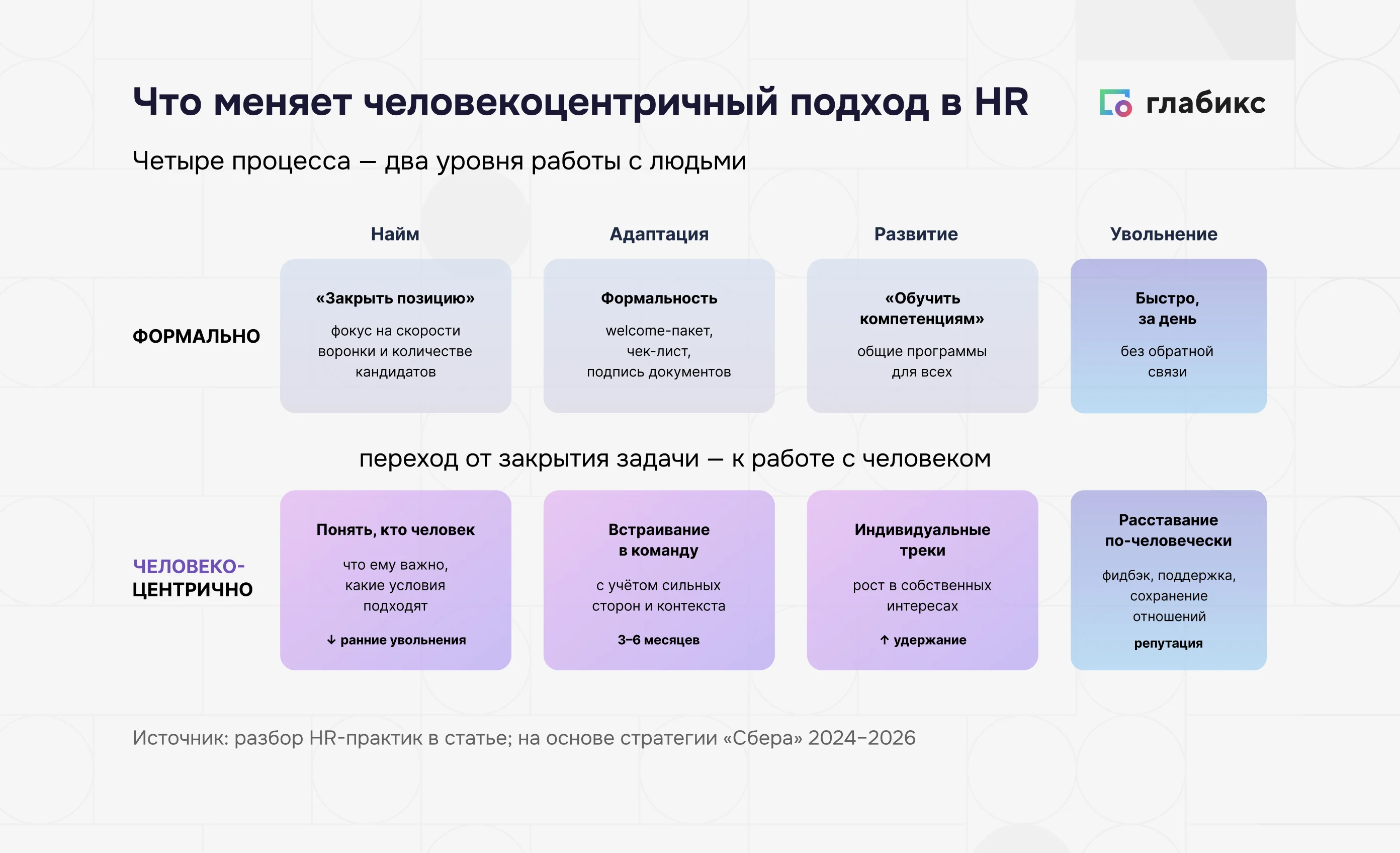 Что меняет человекоцентричный подход в HR: найм, адаптация, развитие, увольнение — формальный и человекоцентричный уровни