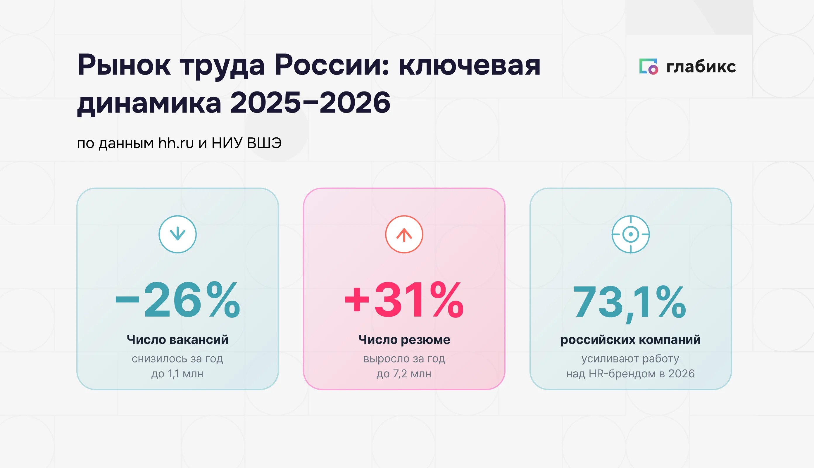 Рынок труда России 2025–2026: число вакансий −26% до 1,1 млн, число резюме +31% до 7,2 млн, 73,1% компаний усиливают HR-бренд