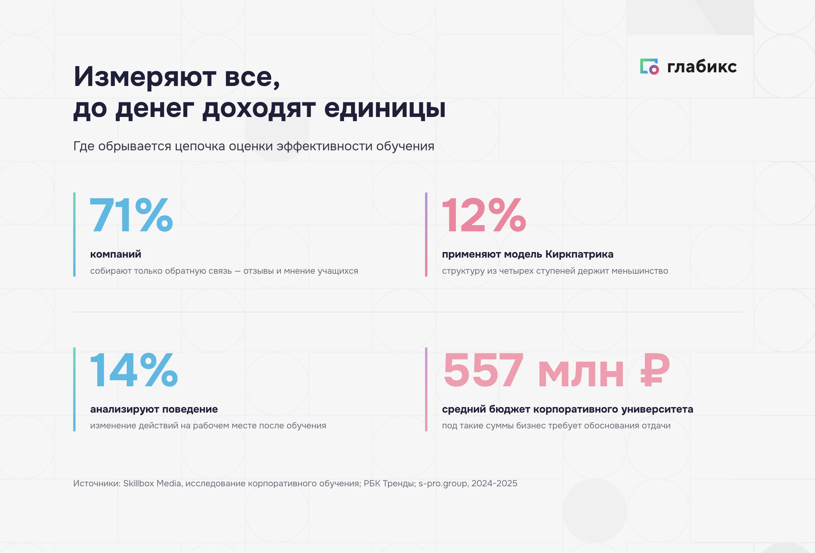 Инфографика: где обрывается цепочка оценки — 71% собирают отзывы, 12% применяют Киркпатрика, 14% анализируют поведение, средний бюджет корпоративного университета 557 млн ₽