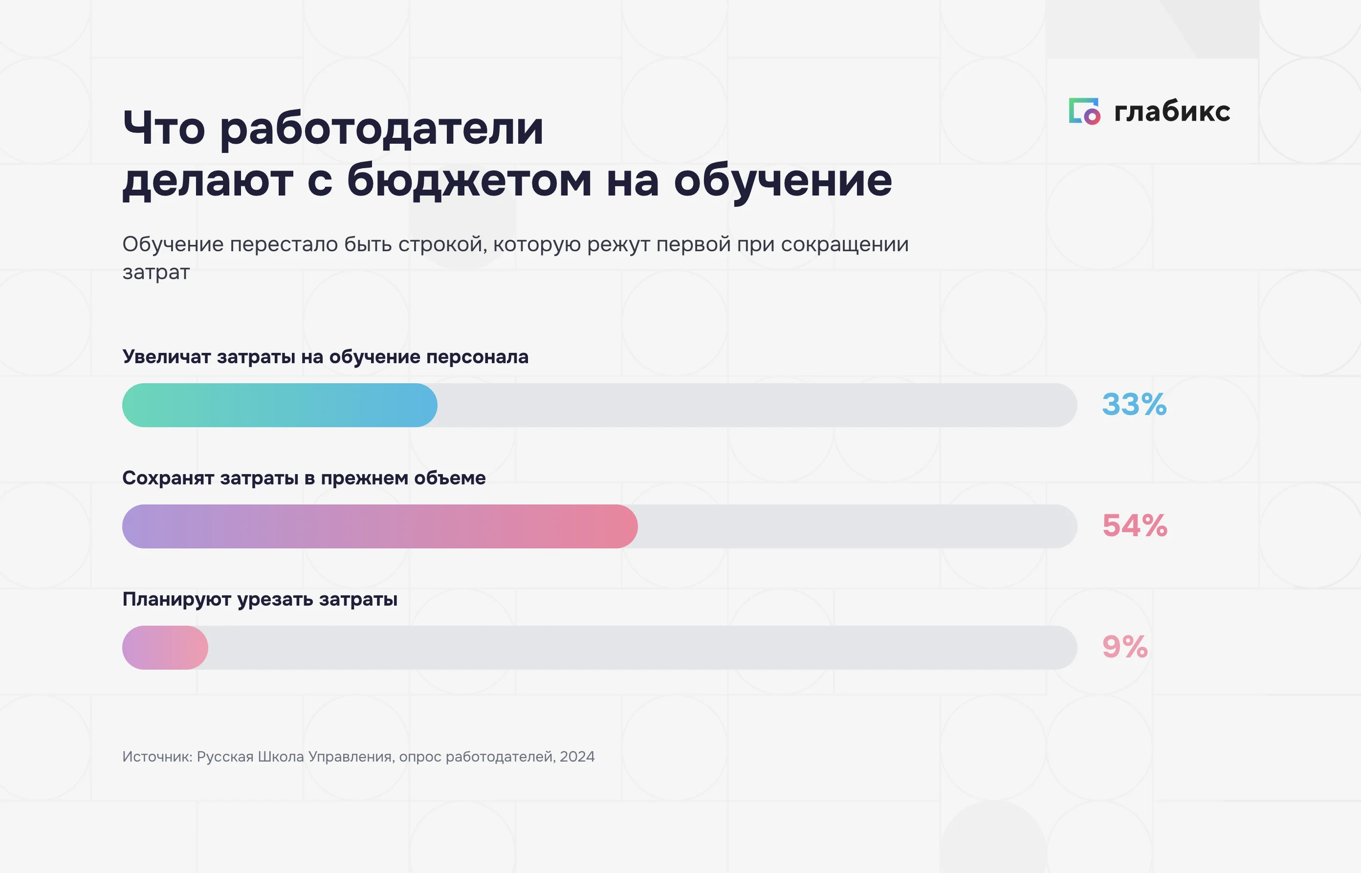 Инфографика: что работодатели делают с бюджетом на обучение — 33% увеличат, 54% сохранят, 9% урежут