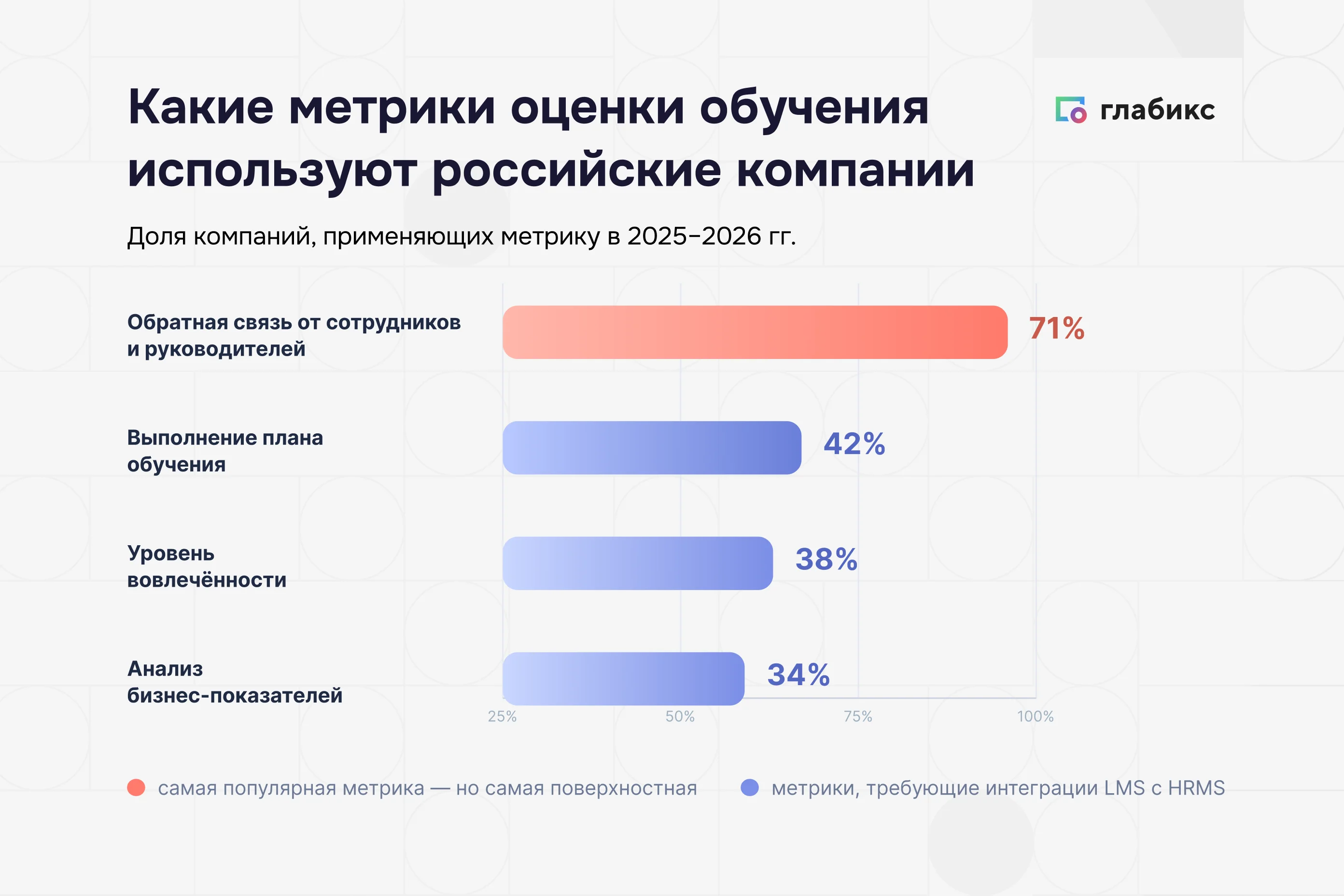 Какие метрики оценки обучения используют российские компании в 2025–2026: обратная связь 71%, выполнение плана 42%, вовлечённость 38%, бизнес-показатели 34%