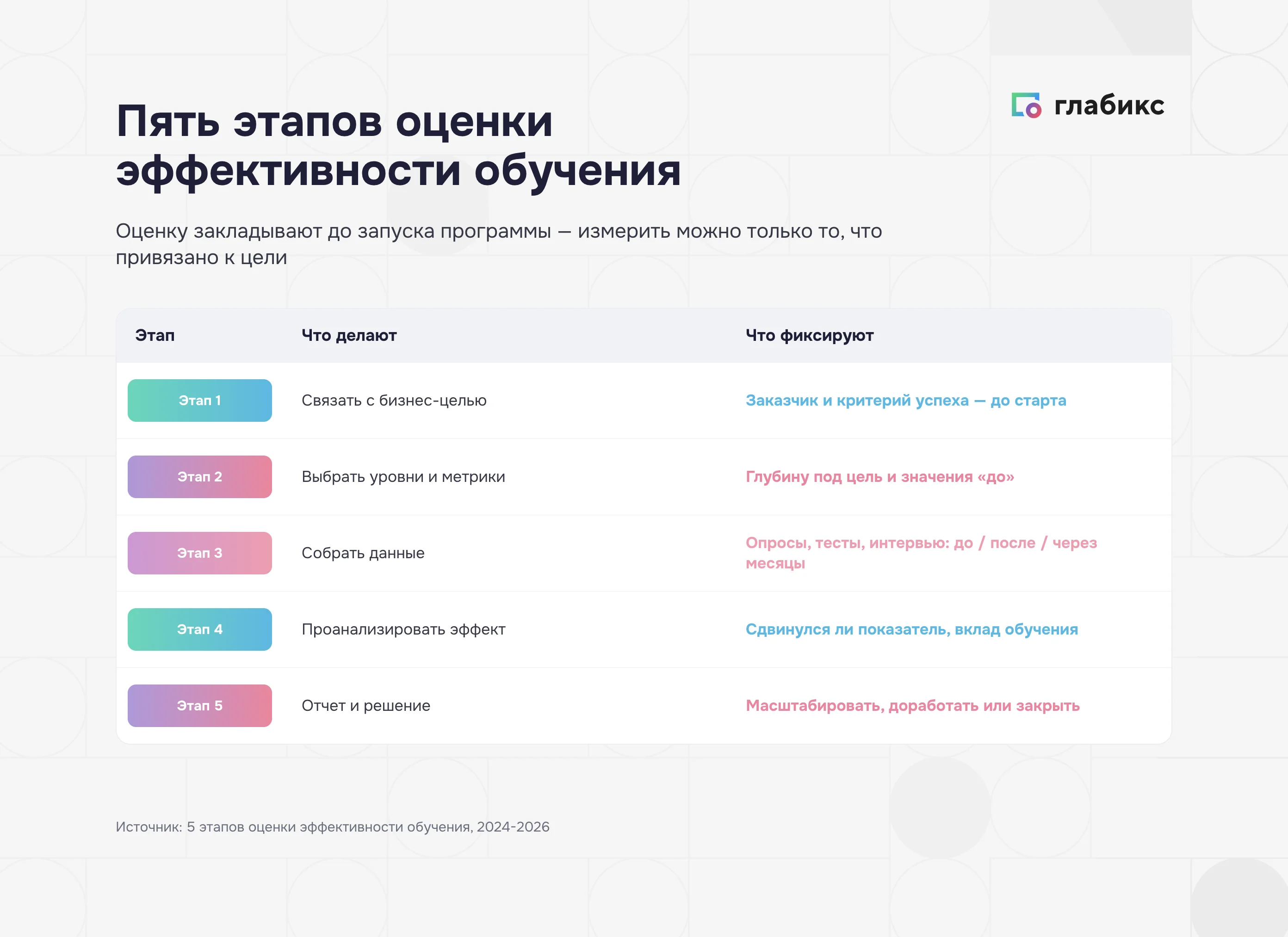 Инфографика: пять этапов оценки эффективности обучения — связать с бизнес-целью, выбрать уровни и метрики, собрать данные, проанализировать эффект, отчёт и решение