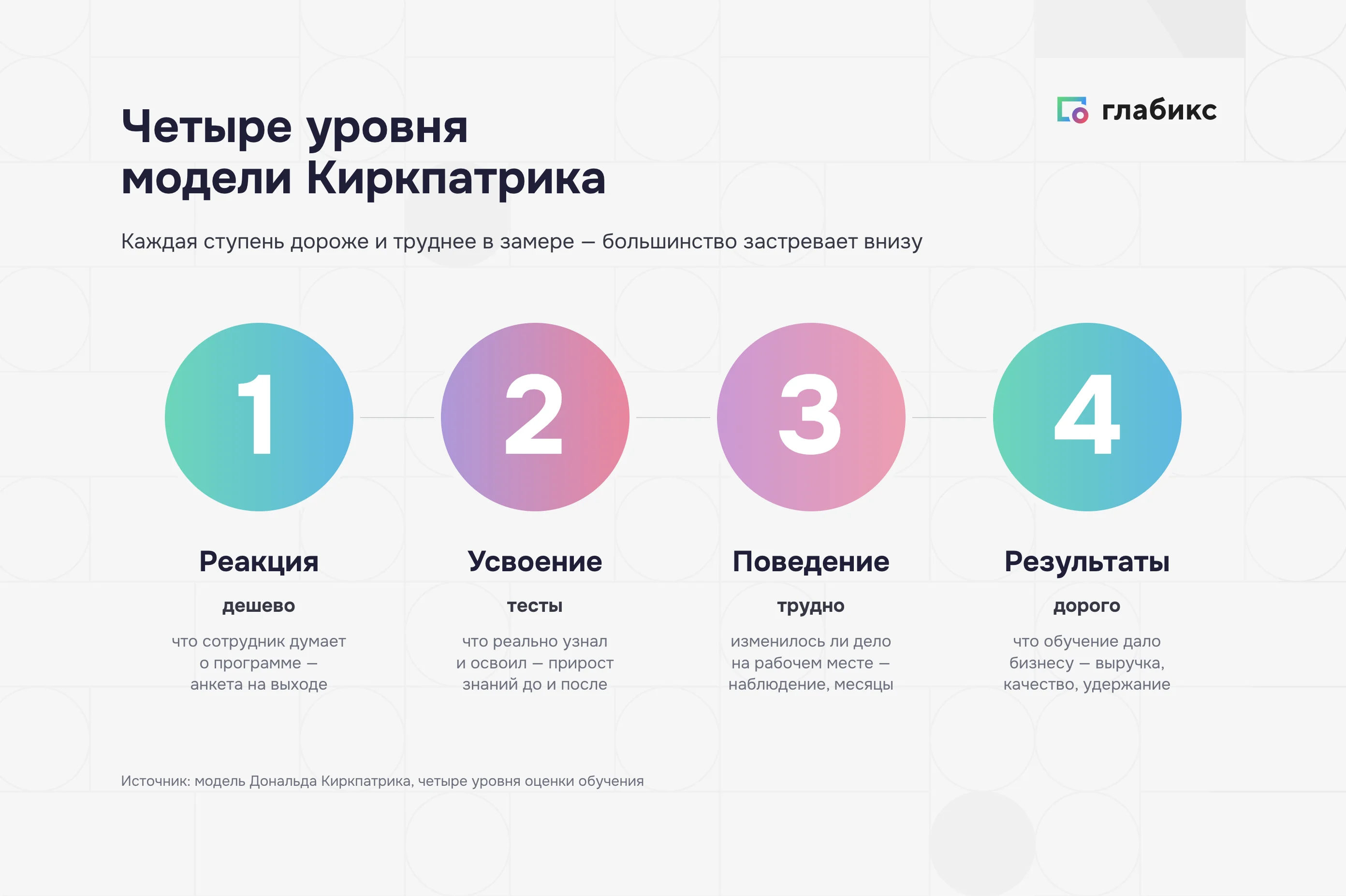 Инфографика: четыре уровня модели Киркпатрика — реакция (дёшево), усвоение (тесты), поведение (трудно), результаты (дорого)